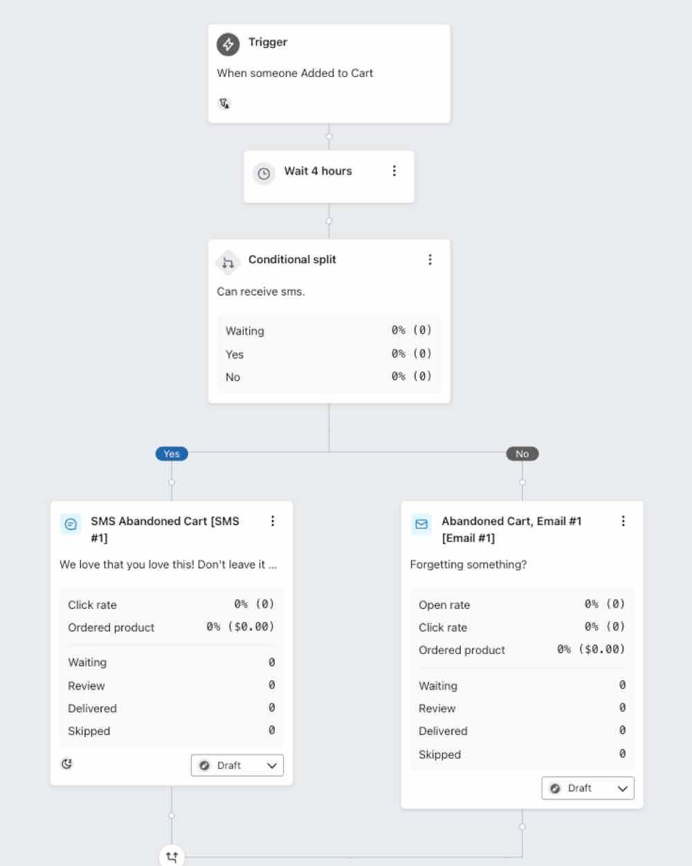 Image of a flow that has analytics shown for each message, both SMS and email.