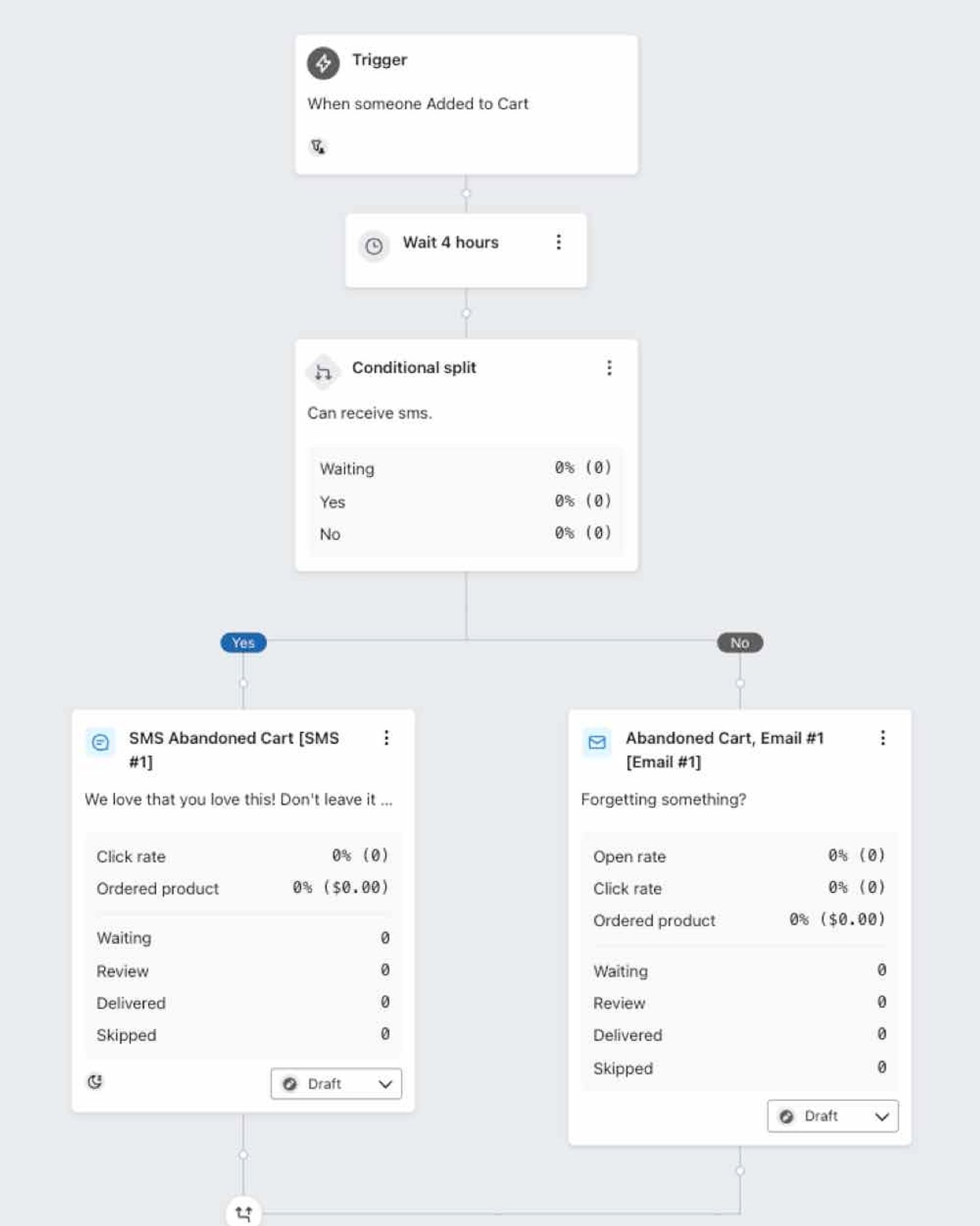 Image of a flow that has analytics shown for each message, both SMS and email.