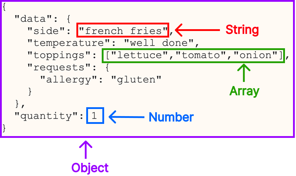 Different data types highlighted in example JSON