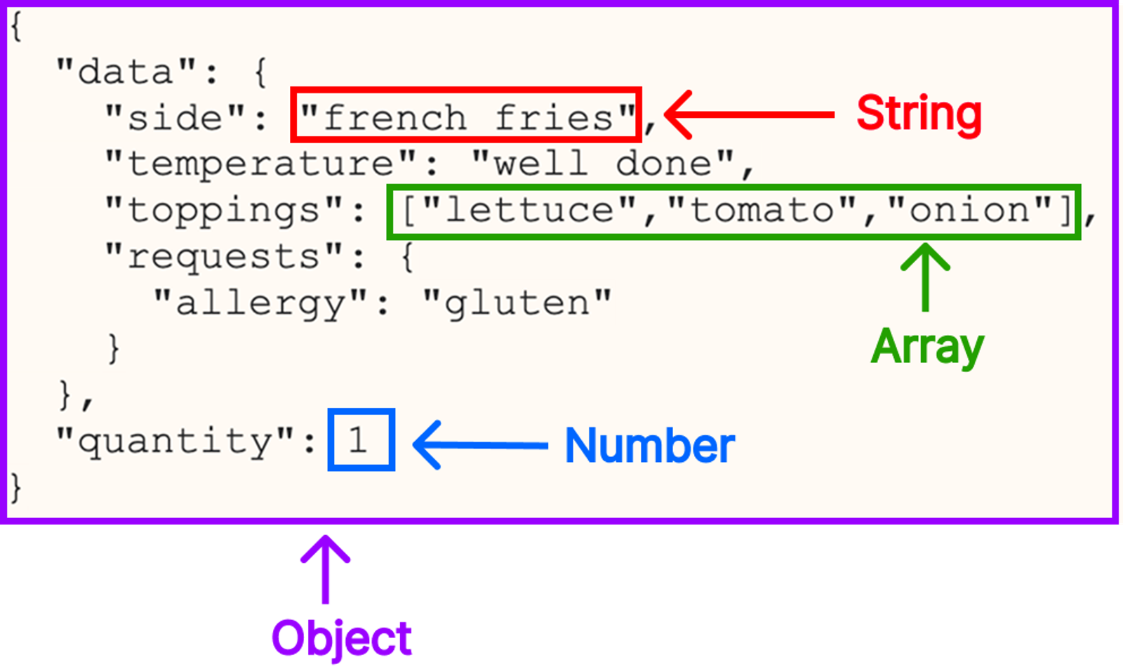 Different data types highlighted in example JSON
