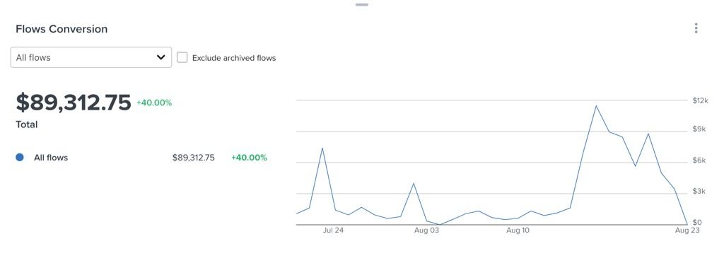 Flows conversion card with all flows conversion data visualized as one line chart.