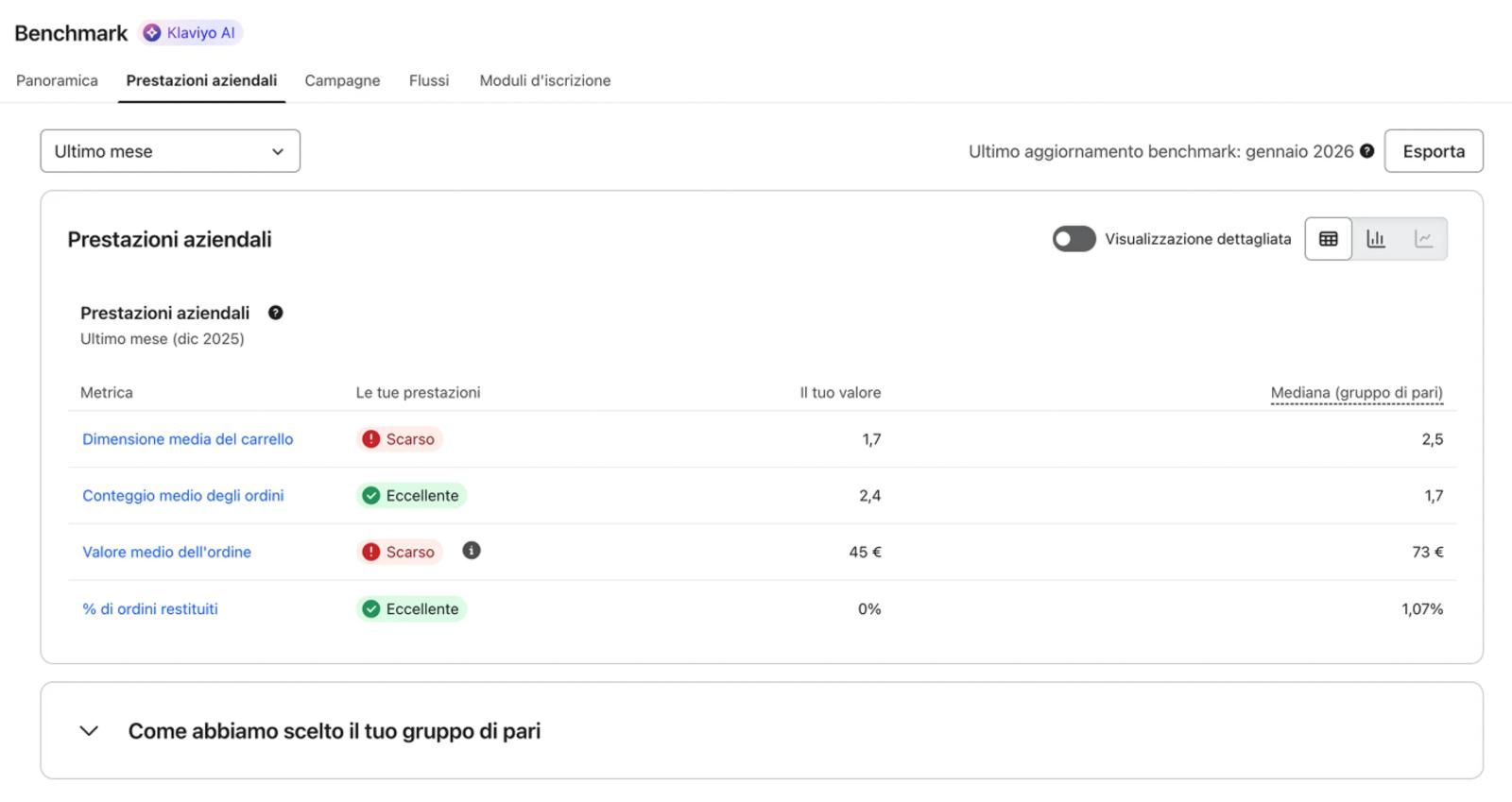Benchmarks Business Performance tab showing high level business performance