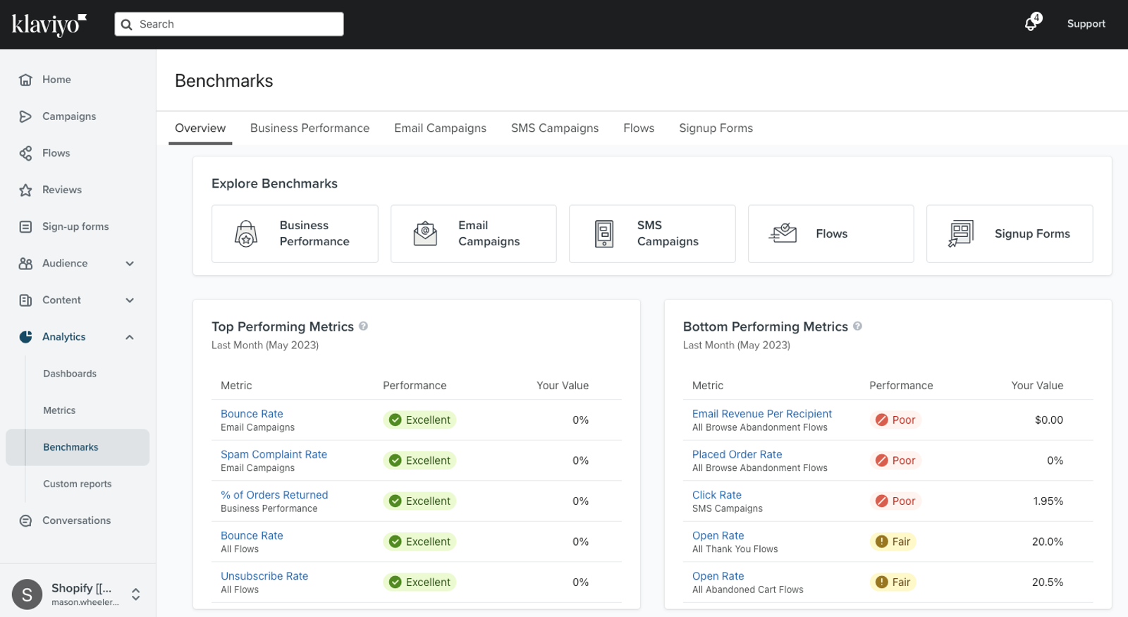 Benchmarks tab showing the overview section with top and bottom performing metrics.