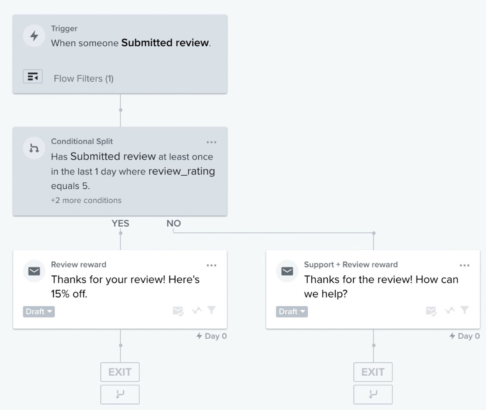 A flow triggered once someone submits a review with a split that creates 2 pathways: one for high rating reviewers and one for low rating reviewers.