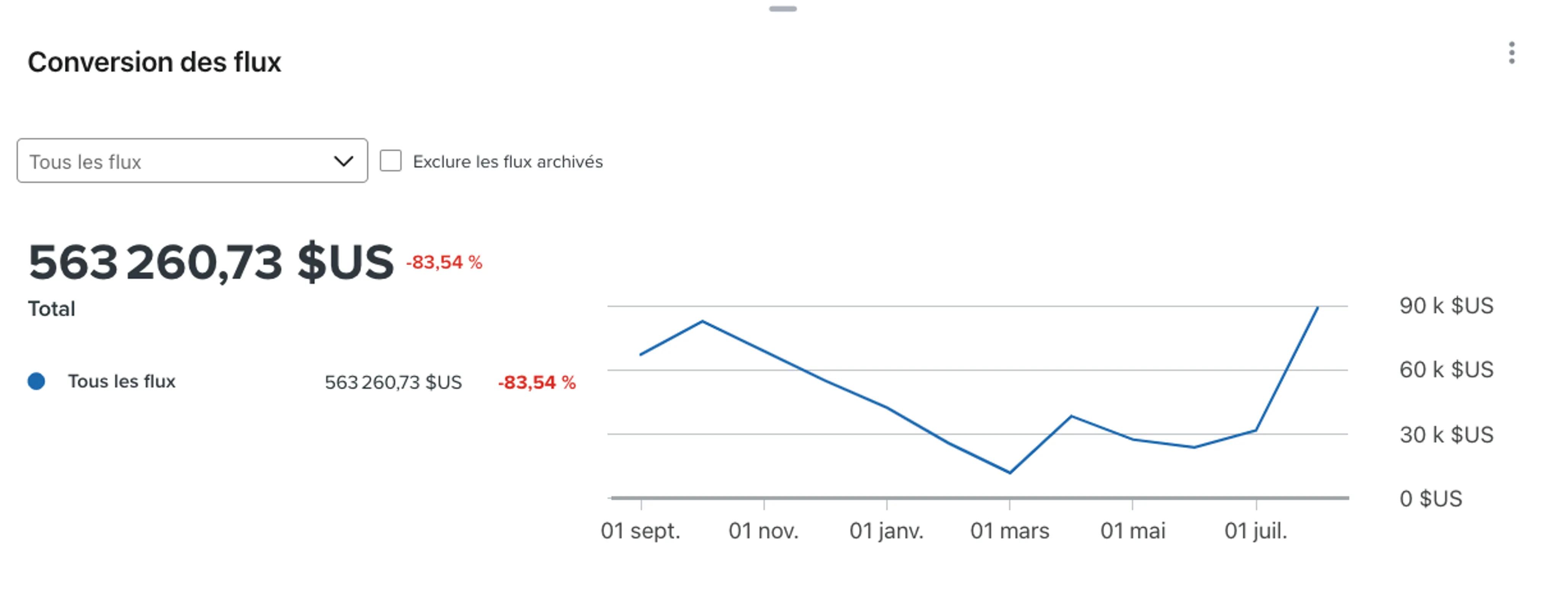 Carte de conversion des flux avec toutes les données de conversion des flux visualisées sous forme d'un graphique linéaire.