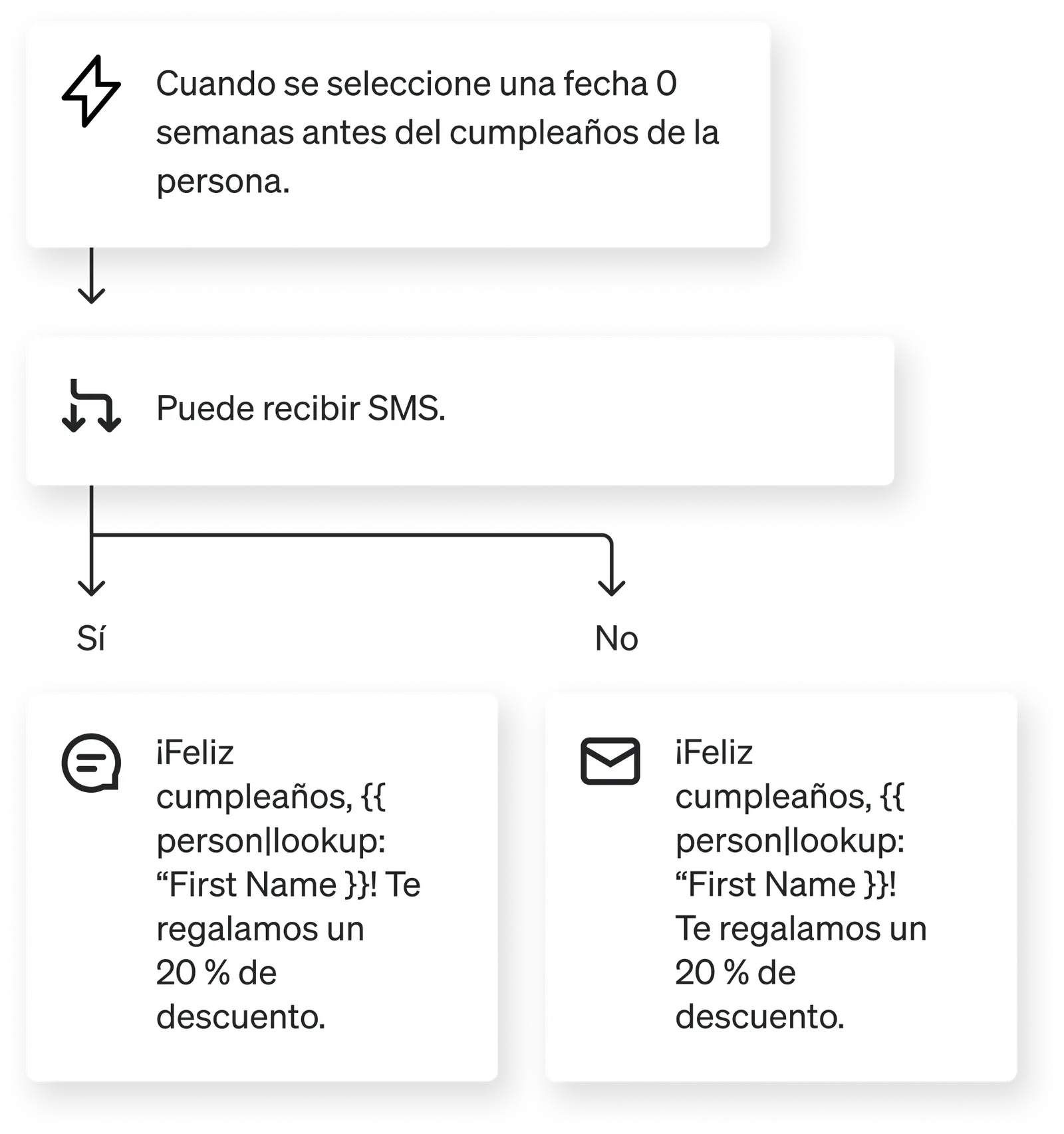 Flujo activado por fecha
