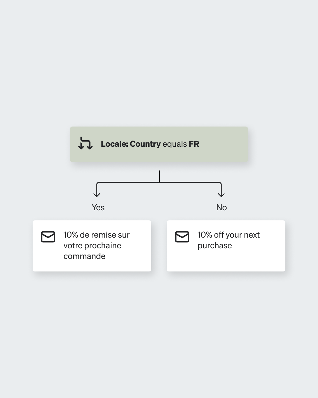 A flow with a conditional split based on locale where country equals FR, sending French customers a discount message in French and others a discount message in English.