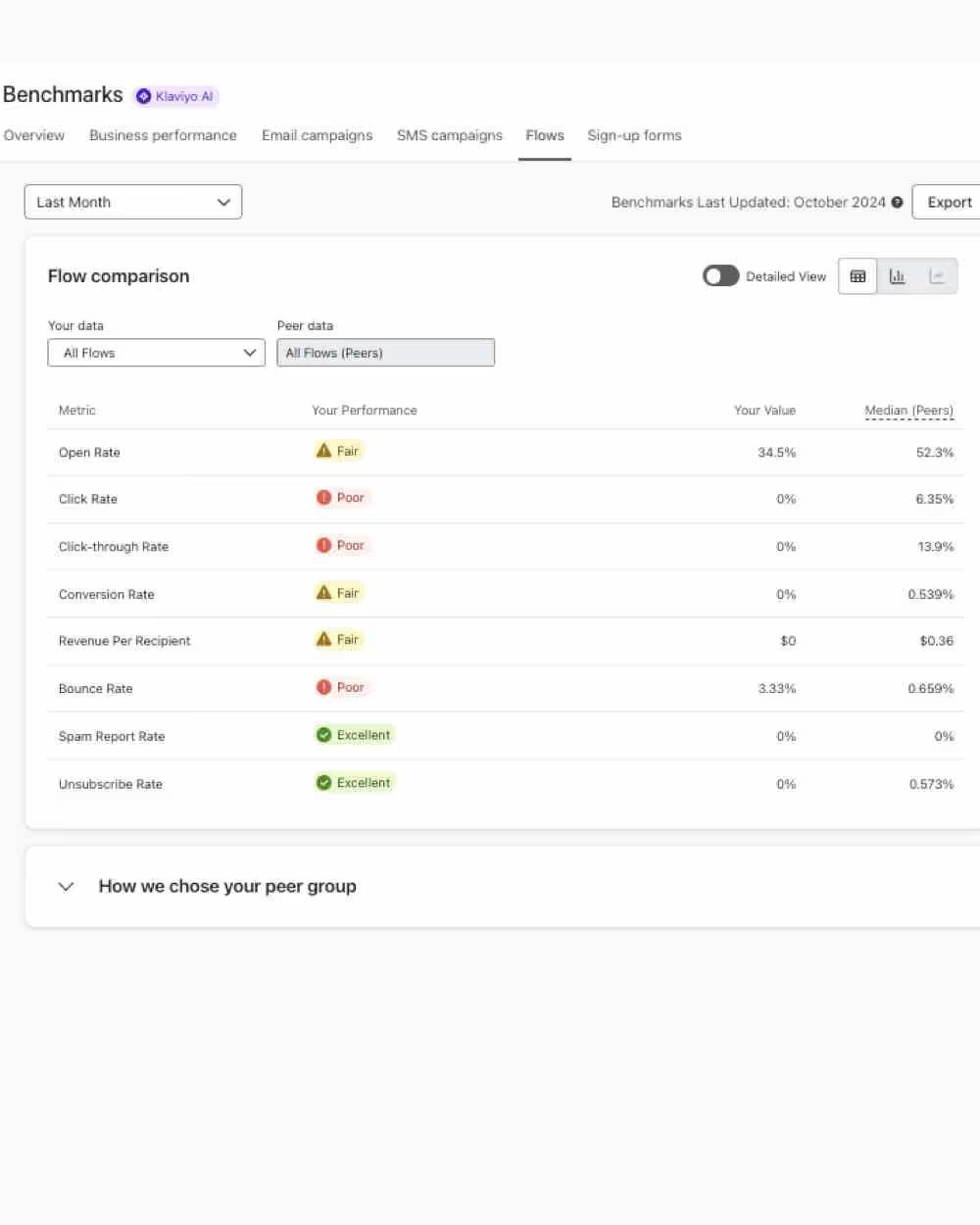 The Klaviyo flow Benchmarks page.