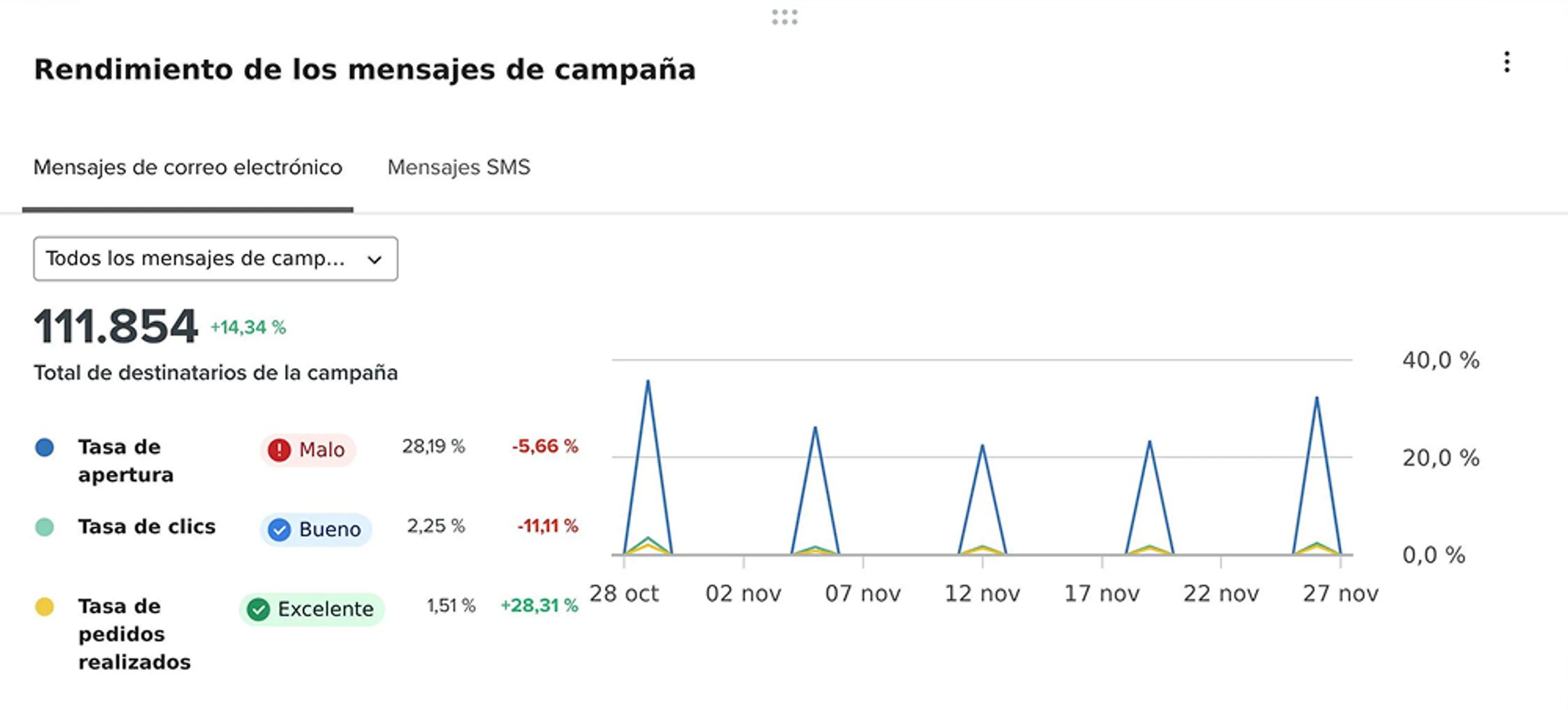 Campaign performance card with tabs for email or sms, and open, click, or conversion rates visualized as a line chart