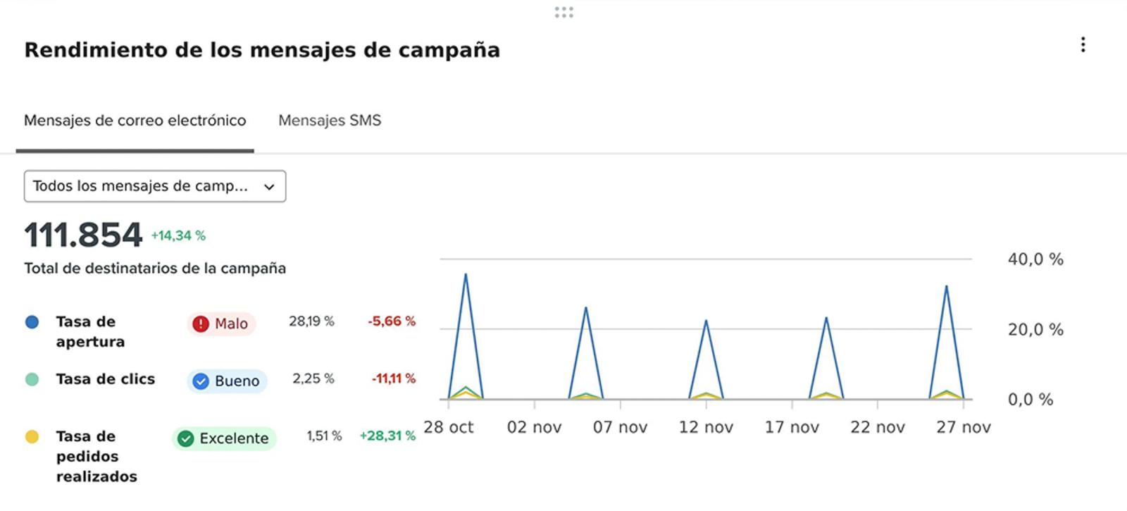 Campaign performance card with tabs for email or sms, and open, click, or conversion rates visualized as a line chart