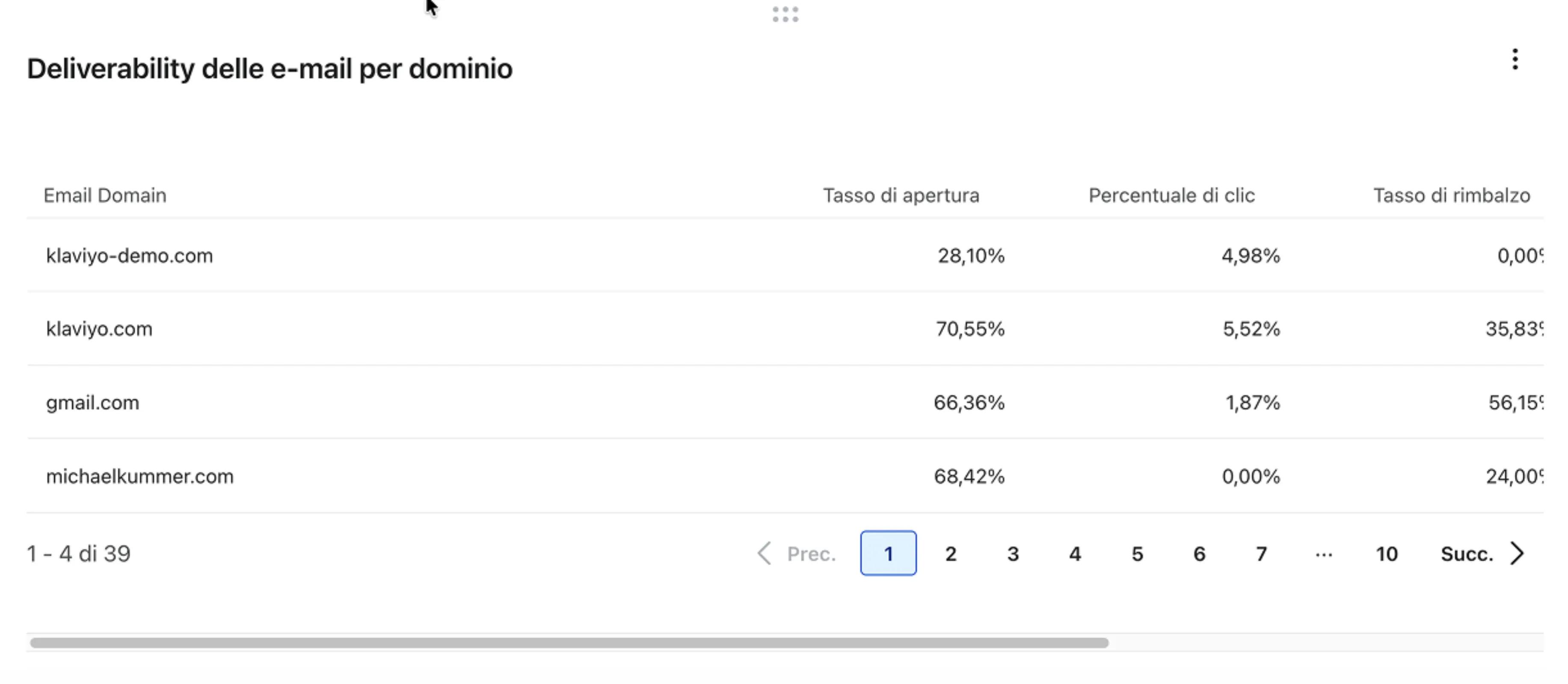 Email Deliverability by Domain card showing open, click, bounce, spam, and unsubscribe rates per domain