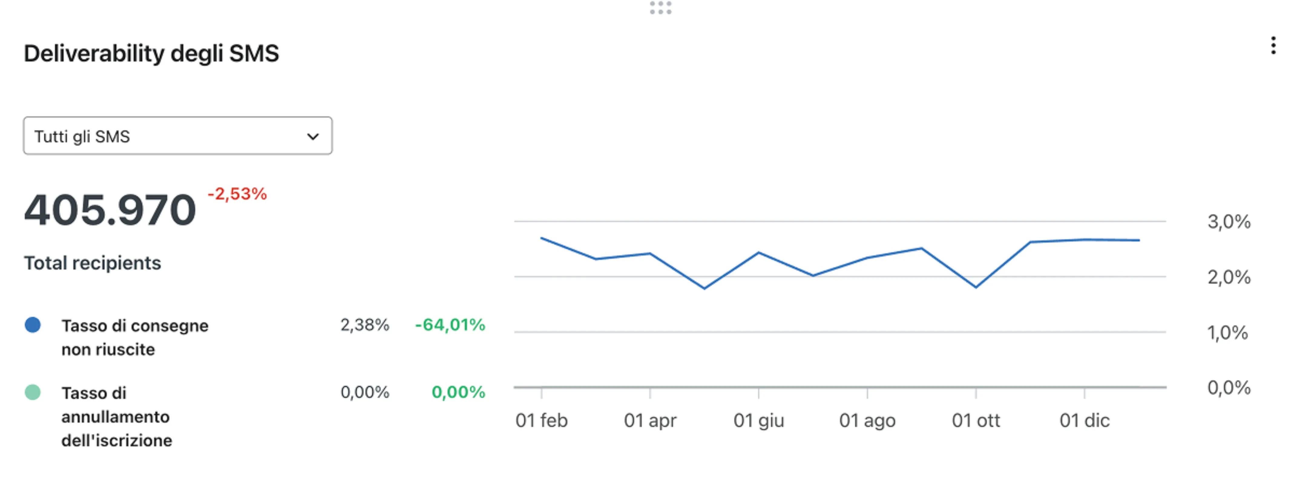 SMS Deliverability card with failed to deliver and unsubscribe rates visualized as two line charts.