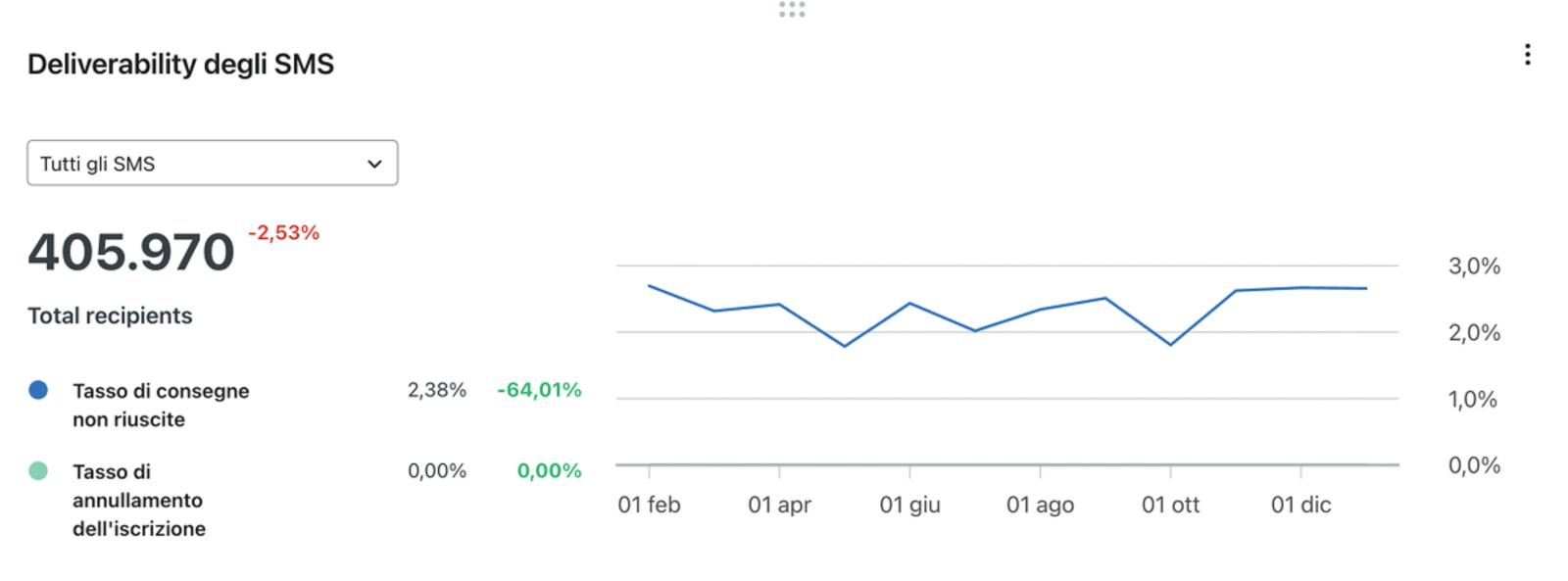 SMS Deliverability card with failed to deliver and unsubscribe rates visualized as two line charts.