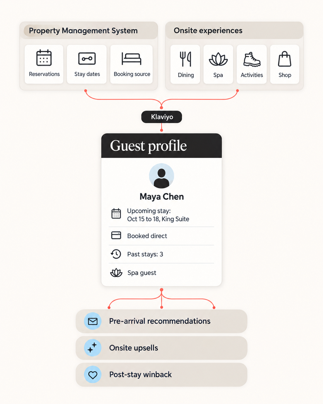 Klaviyo guest profile system diagram, showing how data from property management and onsite experiences informs personalized guest marketing from pre-arrival to post-stay.