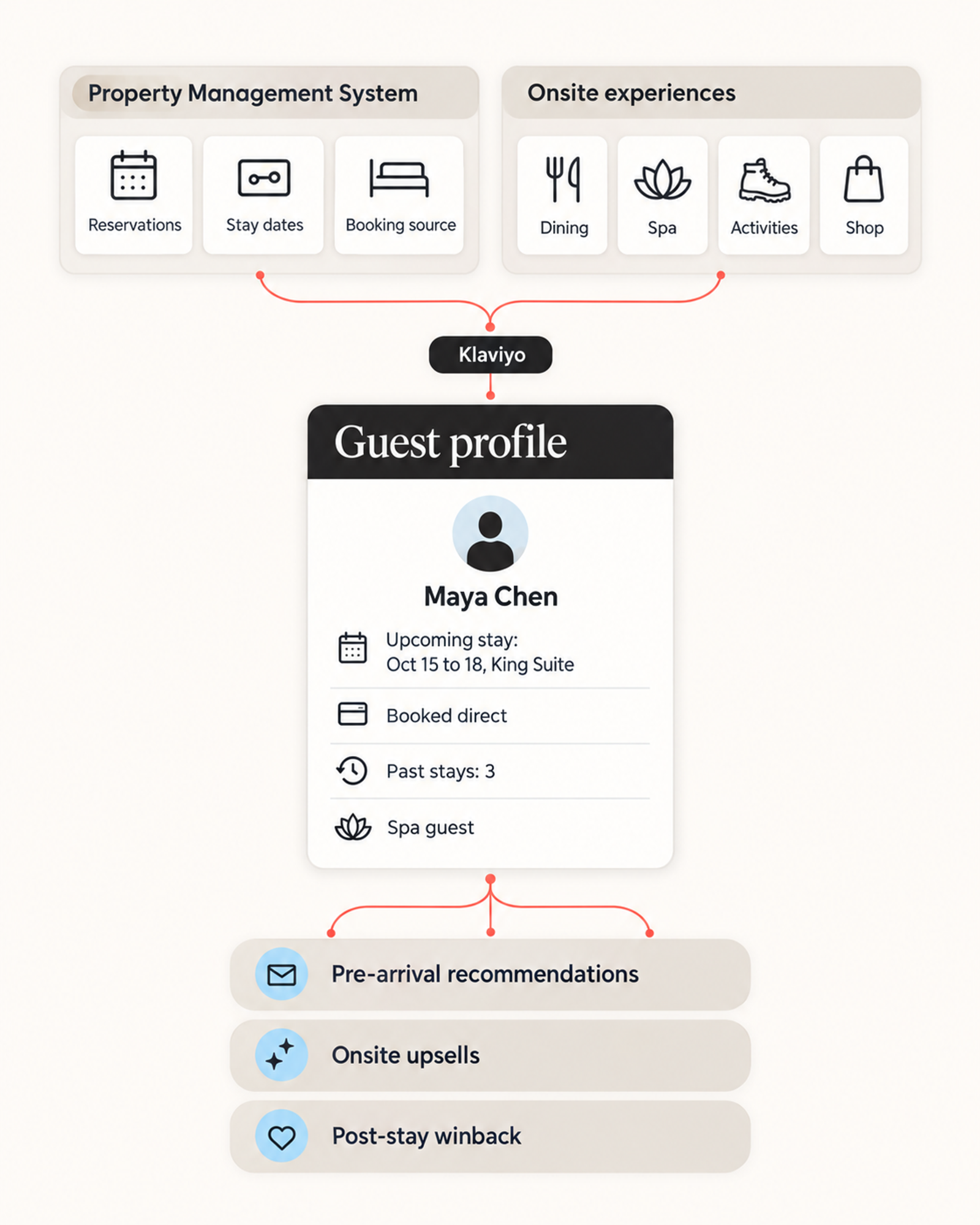 Klaviyo guest profile system diagram, showing how data from property management and onsite experiences informs personalized guest marketing from pre-arrival to post-stay.