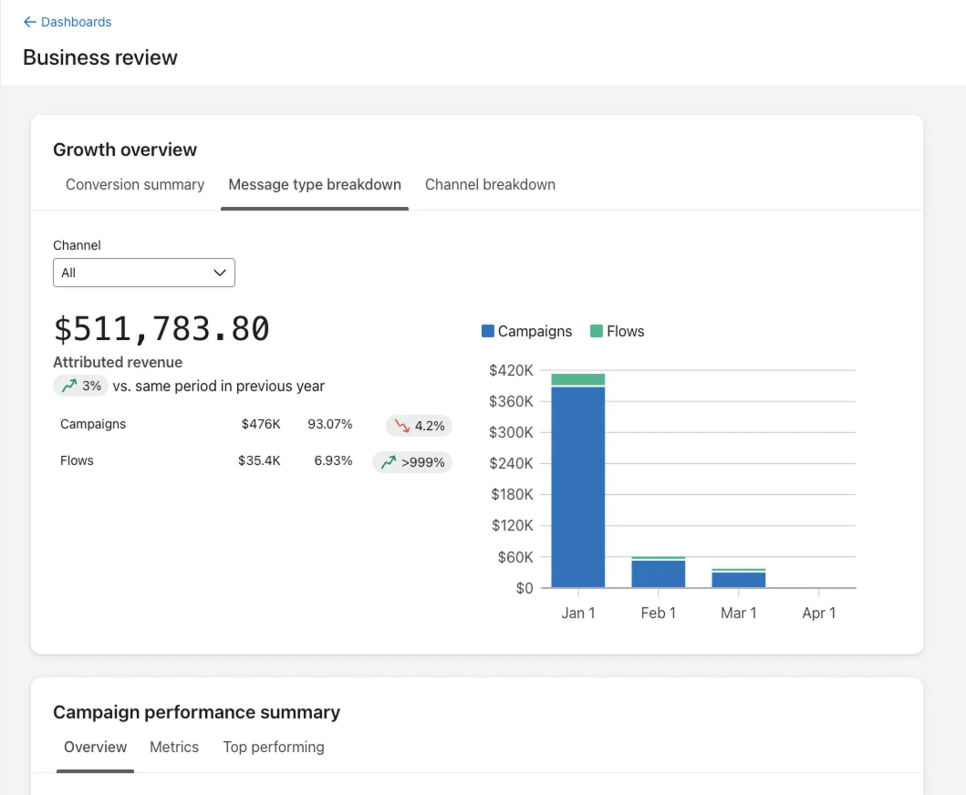 Growth overview card in business review dashboard