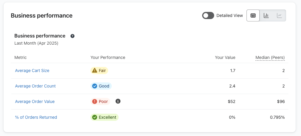 Benchmarks comparing AOV performance to peer group