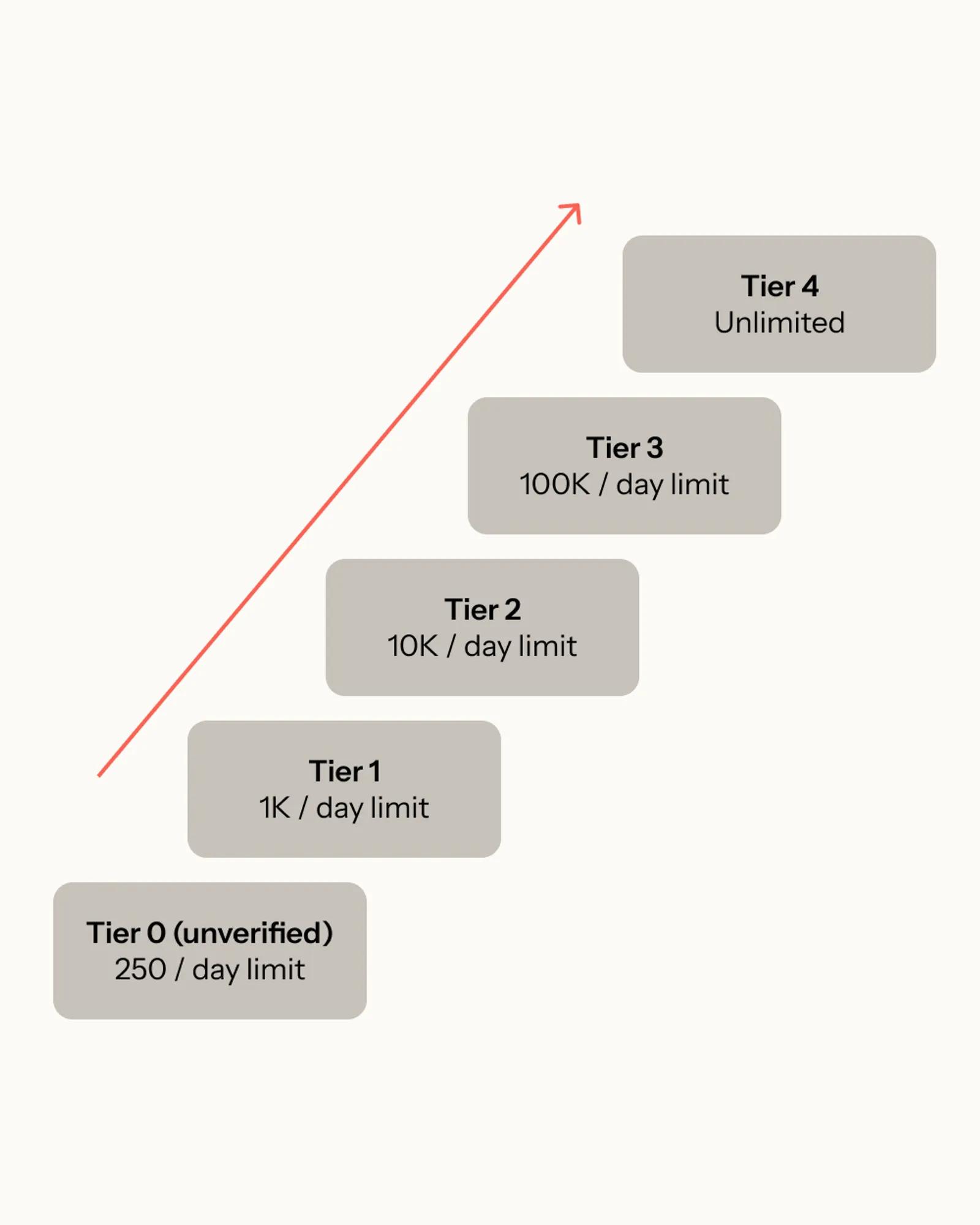 The 5 official WhatsApp messaging tiers