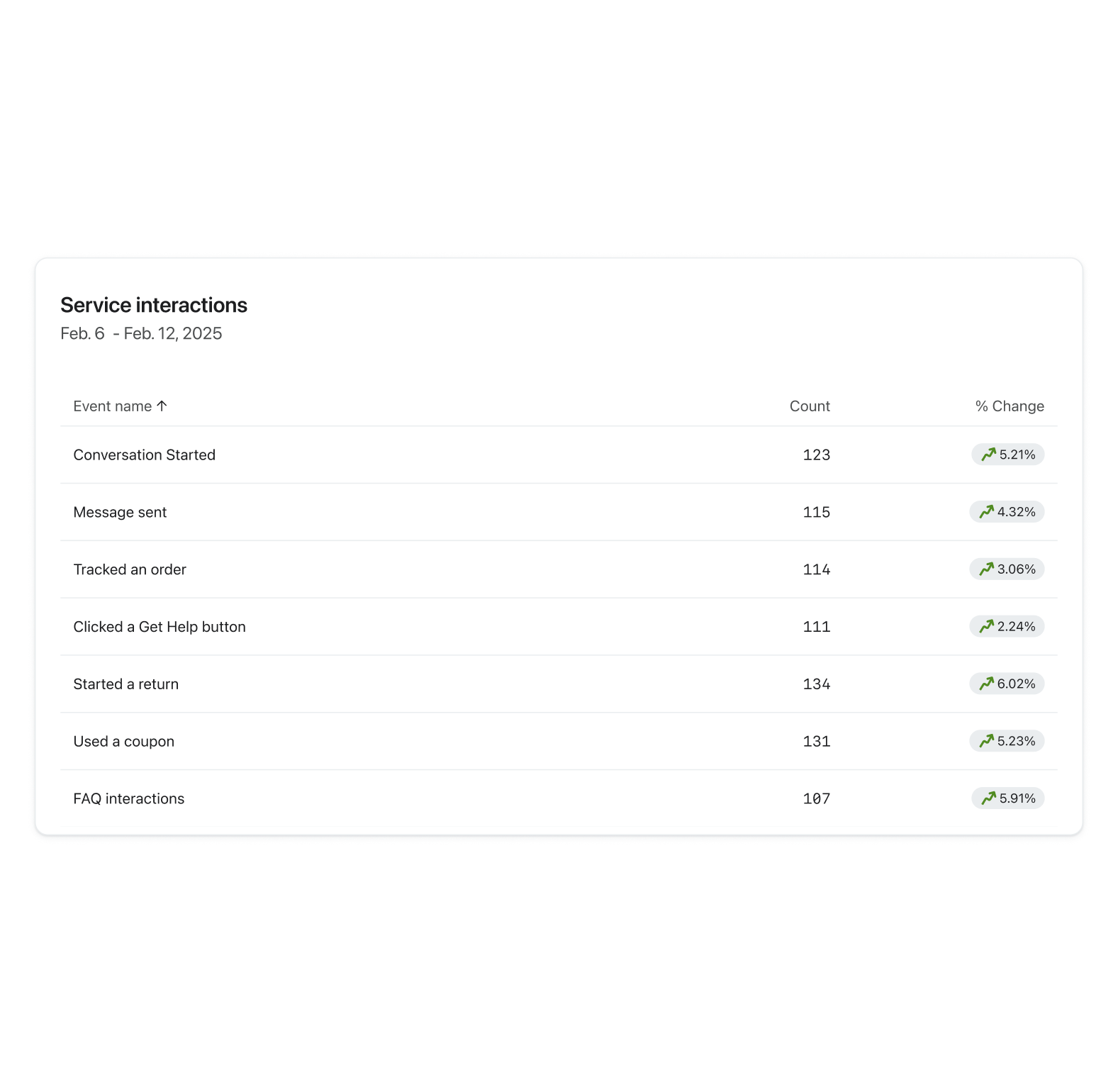 An example Service interactions card from the Customer Hub dashboard.