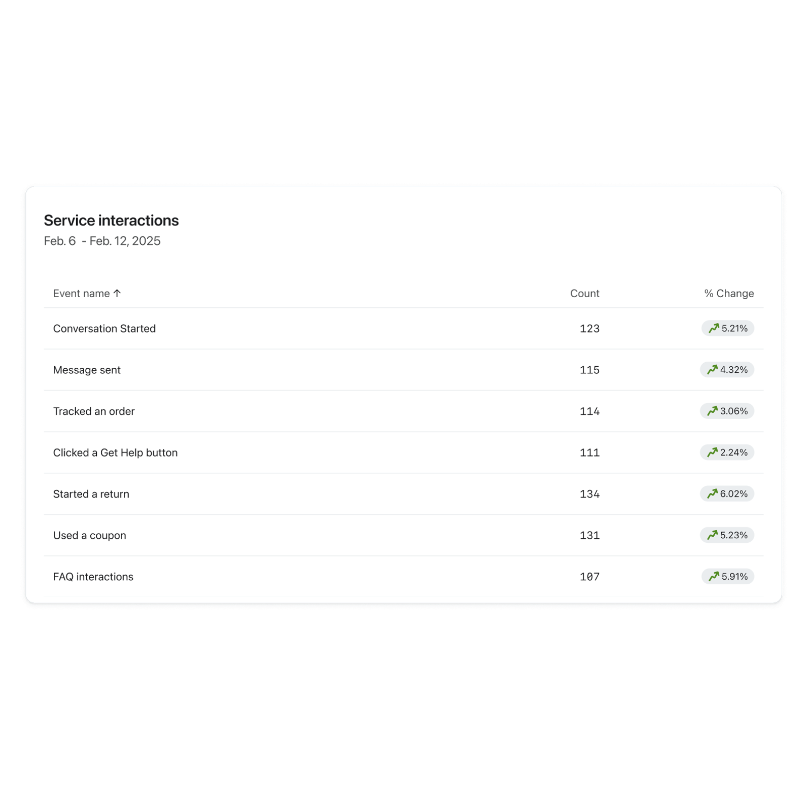 An example Service interactions card from the Customer Hub dashboard.