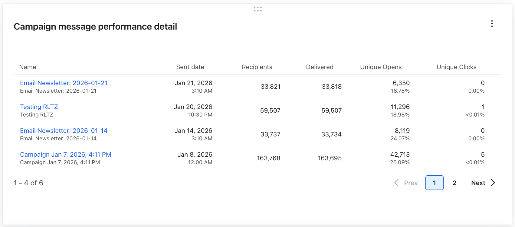 Sample Campaign message performance detail card, showing data from 4 recently sent campaigns.