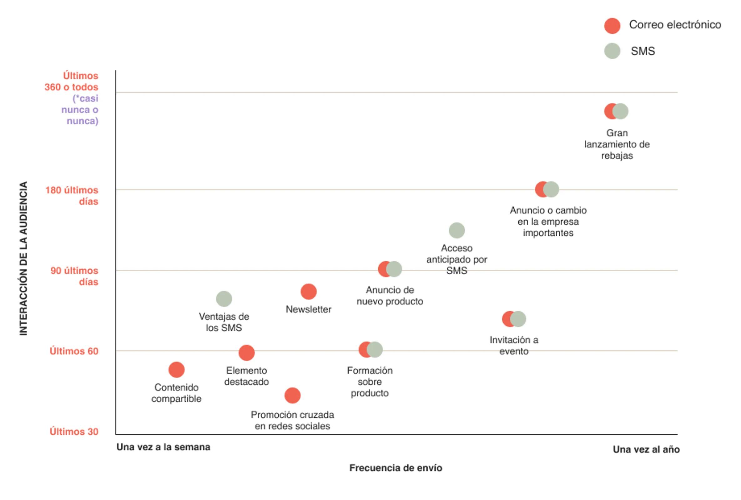 Graph of the campaign type send frequency for email and SMS.