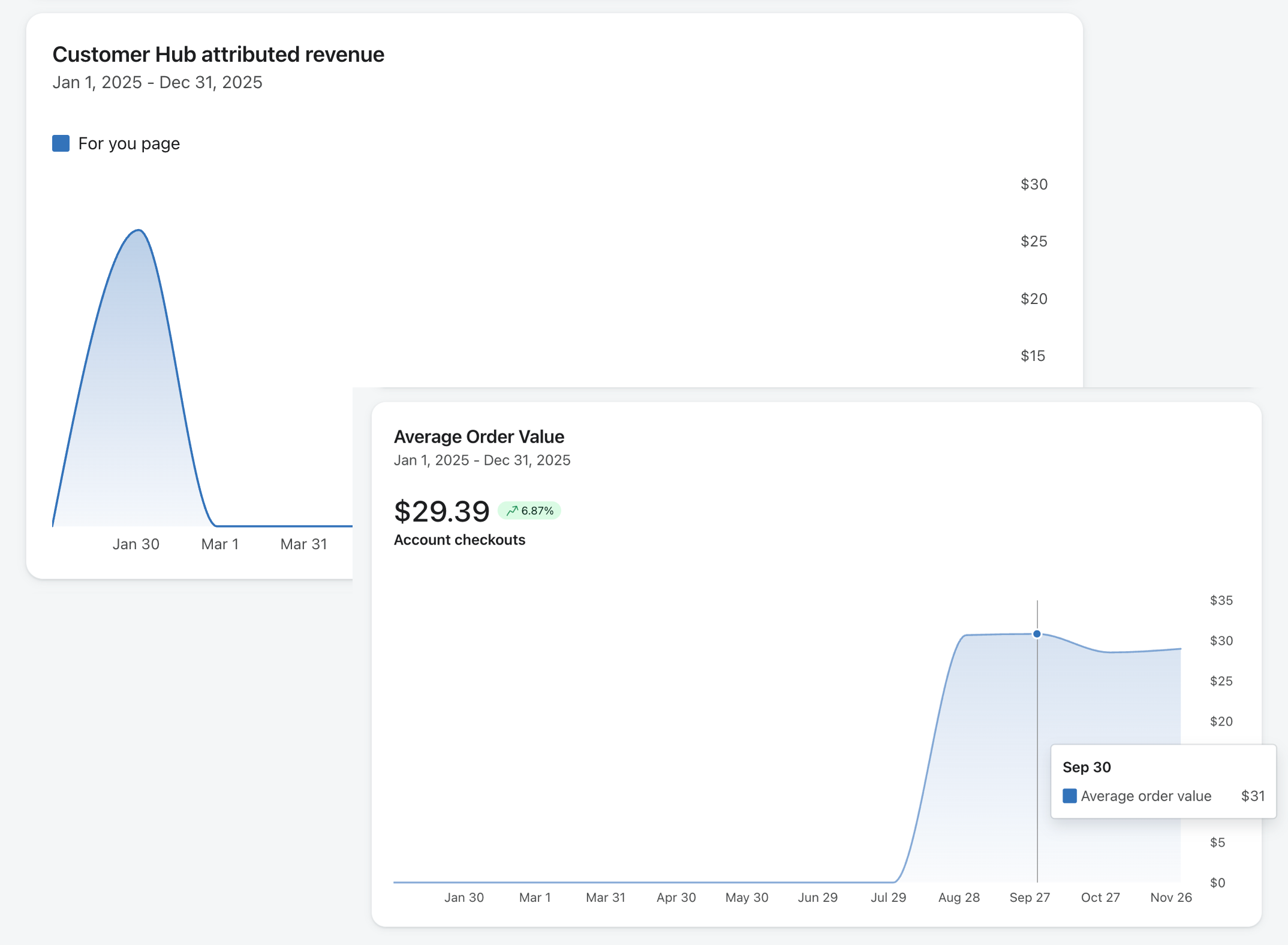 Two overlapping charts displaying business analytics. The top chart shows "Customer Hub attributed revenue for you page" peaking in late January 2025 and then declining. The bottom chart shows "Average Order Value" at $29.39 (up 6.81%), with its graph rising sharply in late summer to around $30.