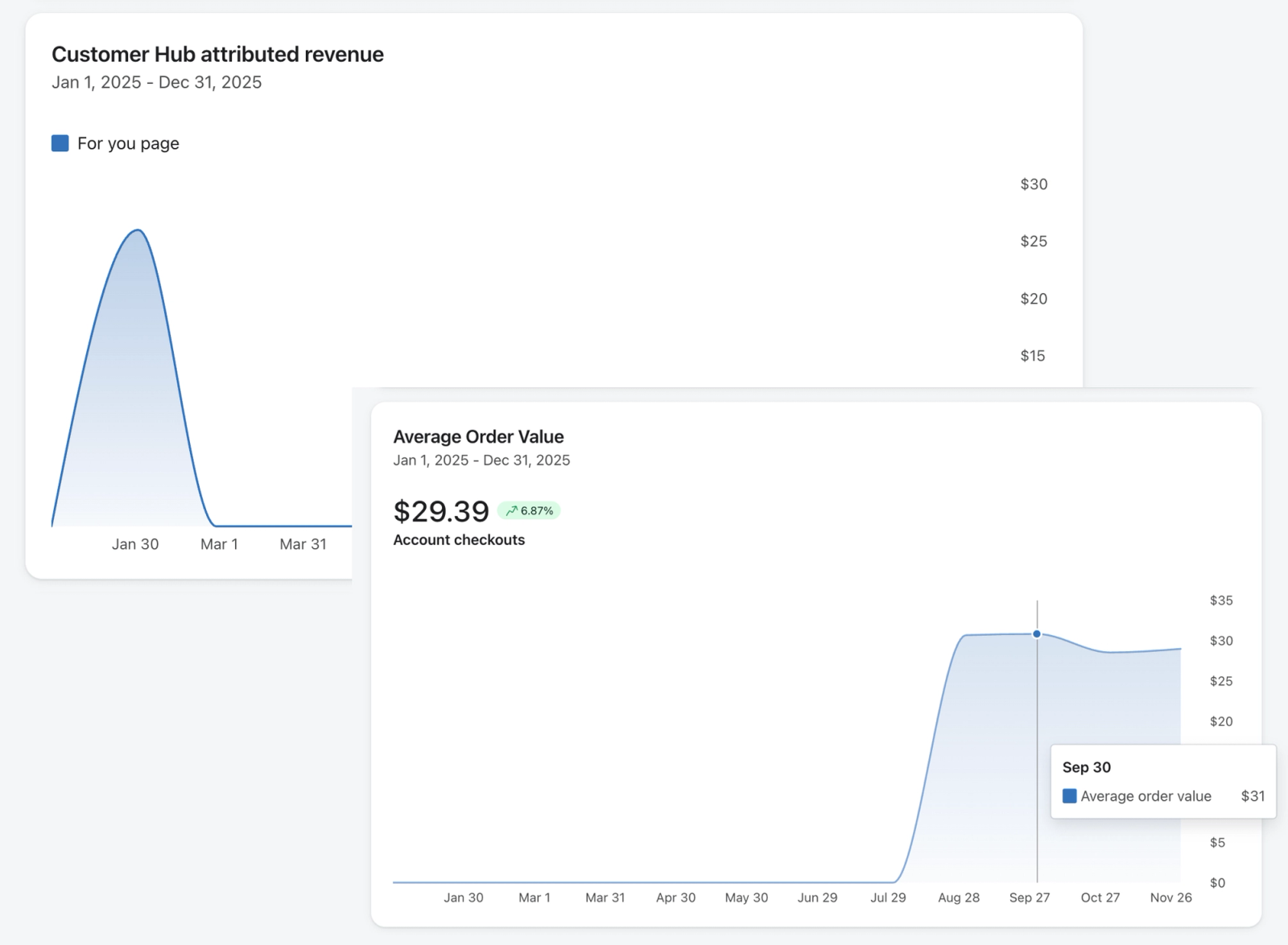 Two overlapping charts displaying business analytics. The top chart shows "Customer Hub attributed revenue for you page" peaking in late January 2025 and then declining. The bottom chart shows "Average Order Value" at $29.39 (up 6.81%), with its graph rising sharply in late summer to around $30.