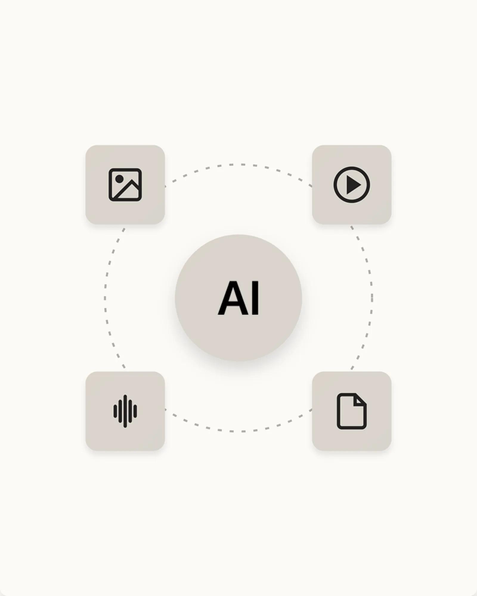 A diagram shows “AI” at the center, connected in a circle to icons representing images, video, audio, and documents.