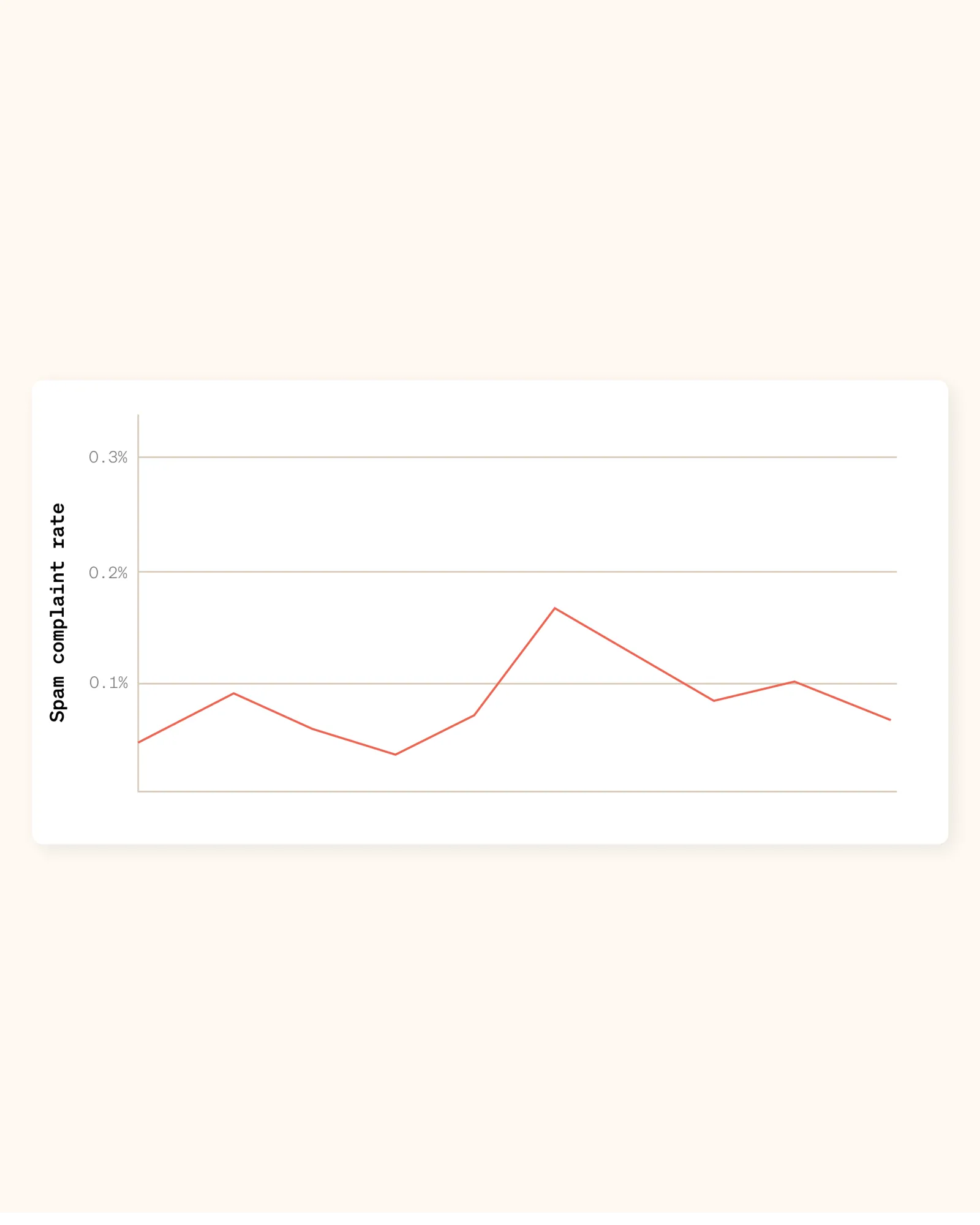 Chart showing spam complaint rate fluctuating over time