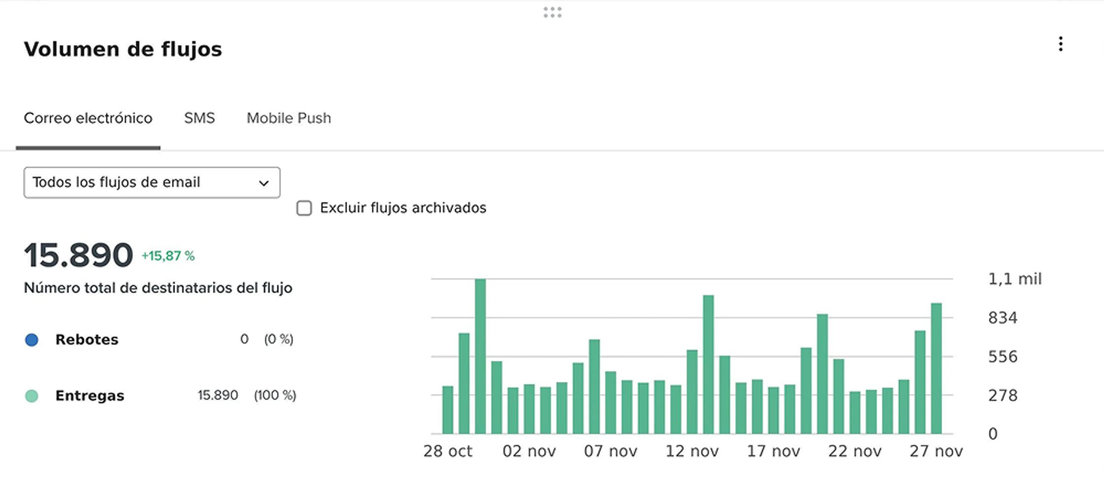 Flows Volumes Card with tabs for Email or SMS and received or bounced email data visualized as bar charts.