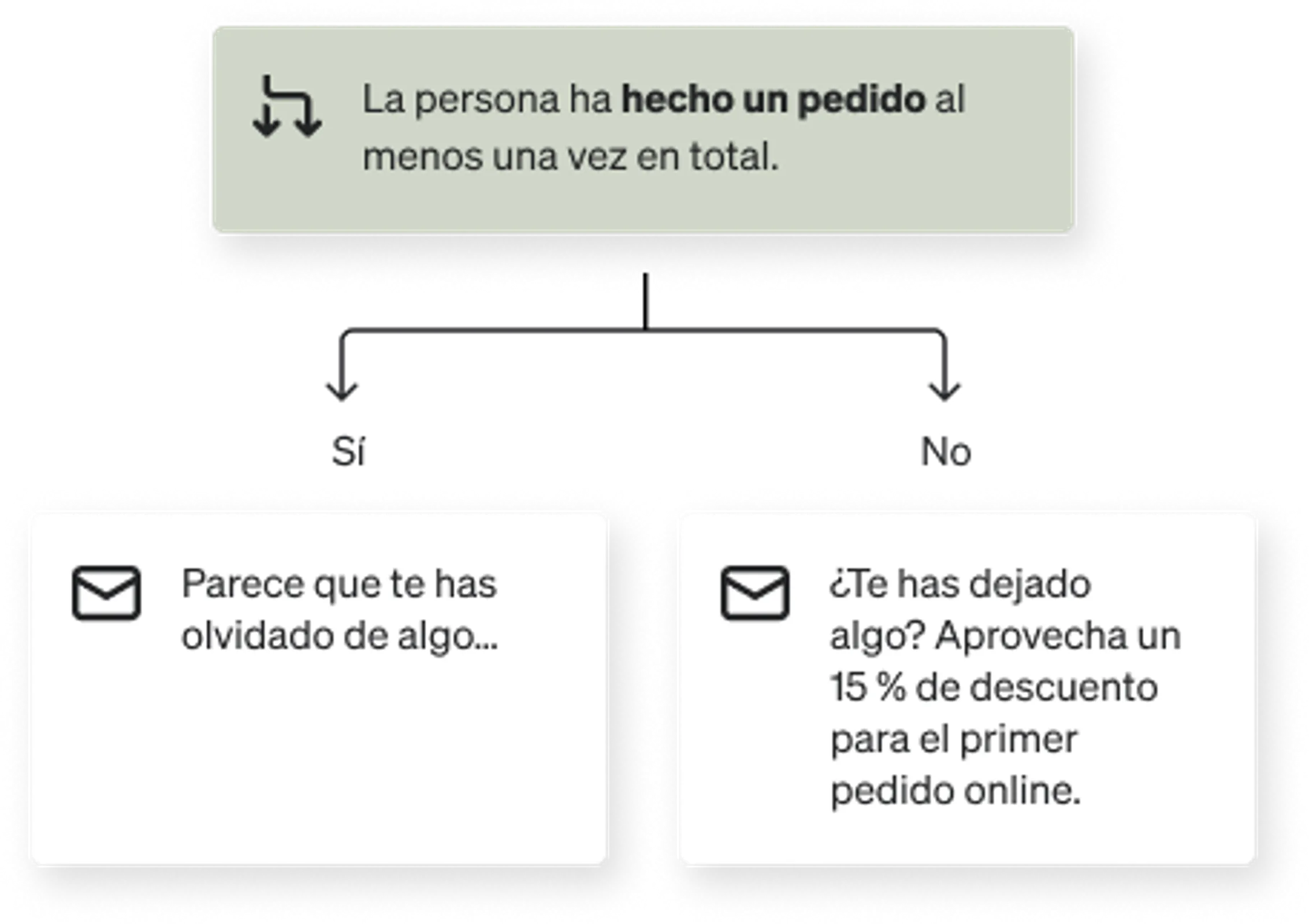 Conditional split around whether or not someone has placed an order. For those who haven't, they receive a message with 15% off.