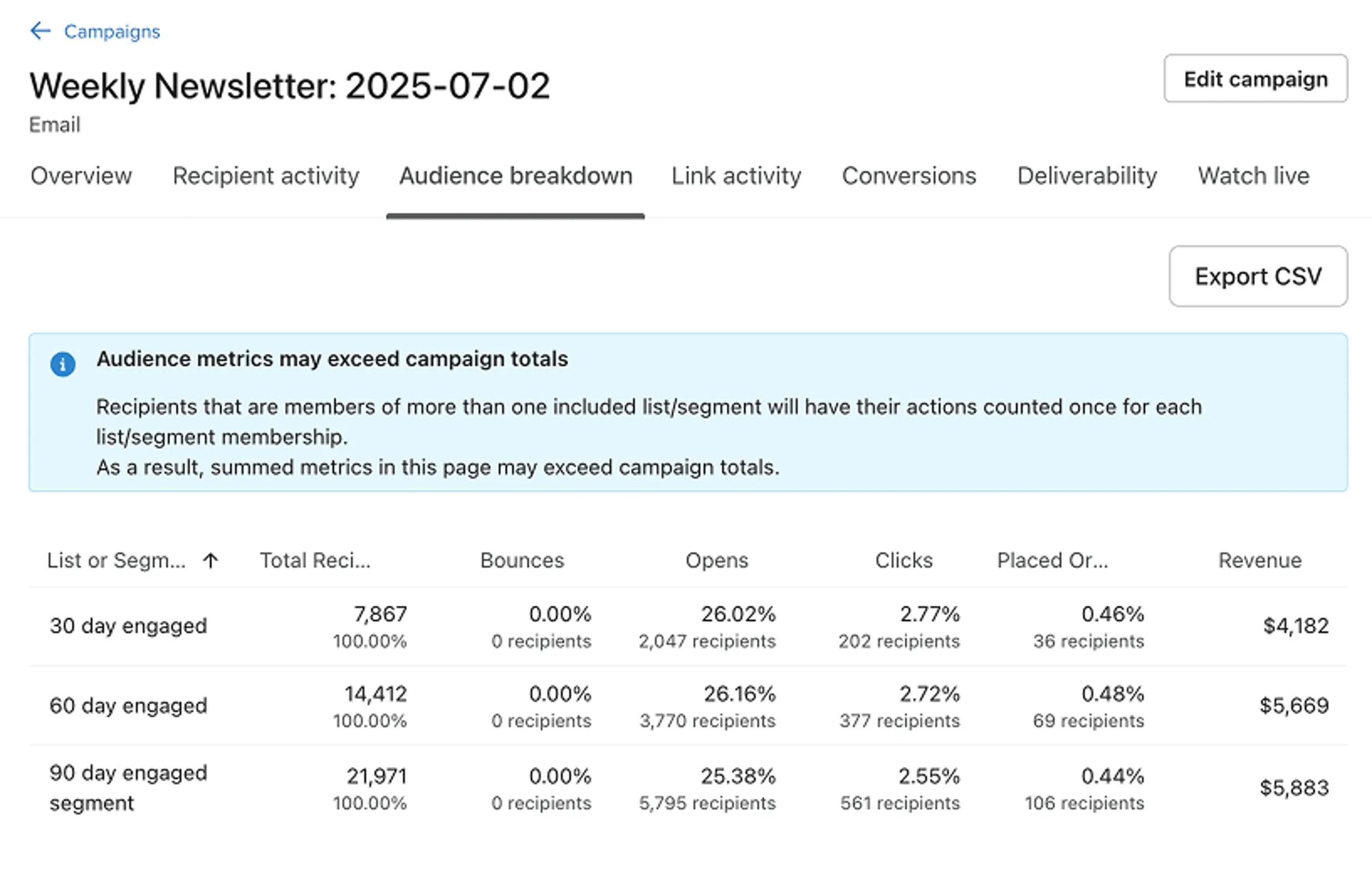 Audience breakdown tab in Klaviyo