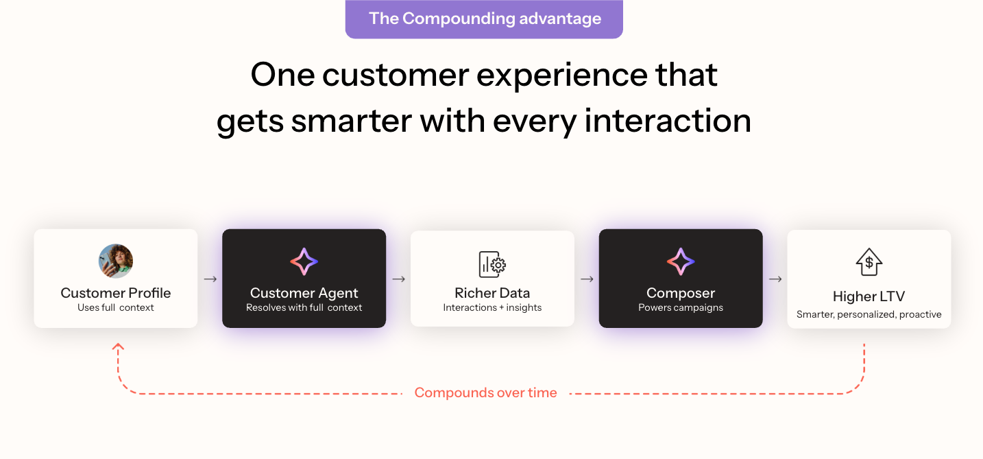 Diagram titled "The Compounding advantage" shows a loop from Customer Profile to Customer Agent, Richer Data, Composer, and Higher LTV, which feeds back, making the experience smarter with every interaction over time.