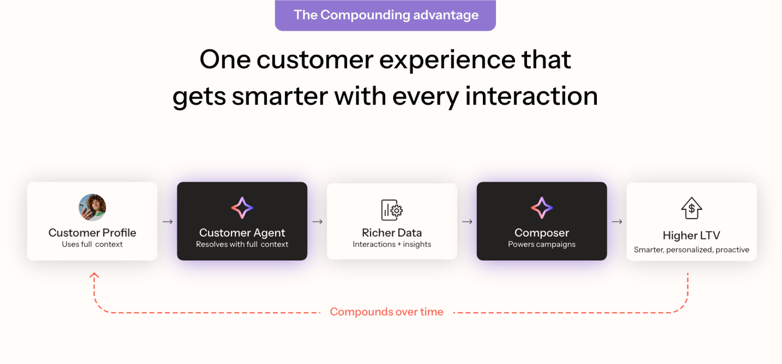 Diagram titled "The Compounding advantage" shows a loop from Customer Profile to Customer Agent, Richer Data, Composer, and Higher LTV, which feeds back, making the experience smarter with every interaction over time.