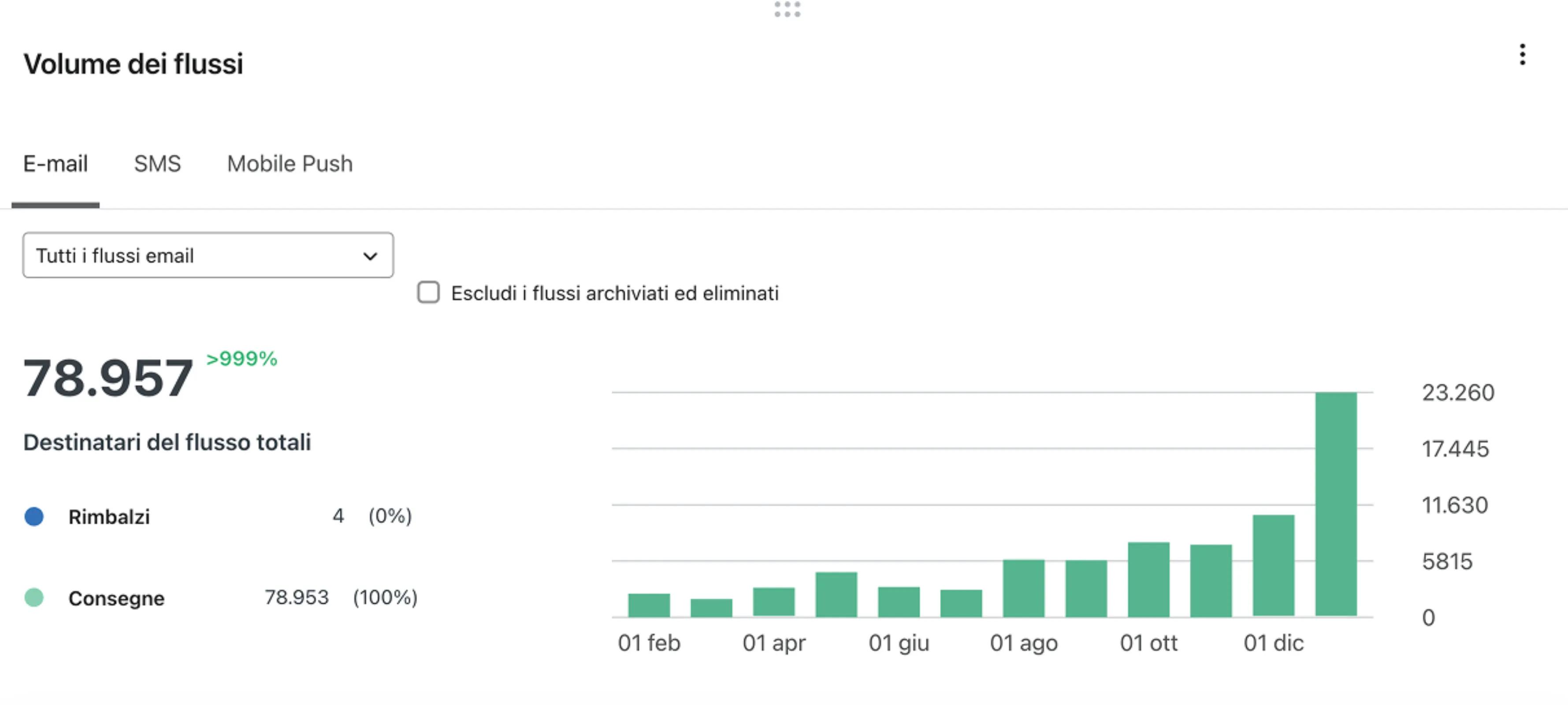 Flows Volumes Card with tabs for Email or SMS and received or bounced email data visualized as bar charts.