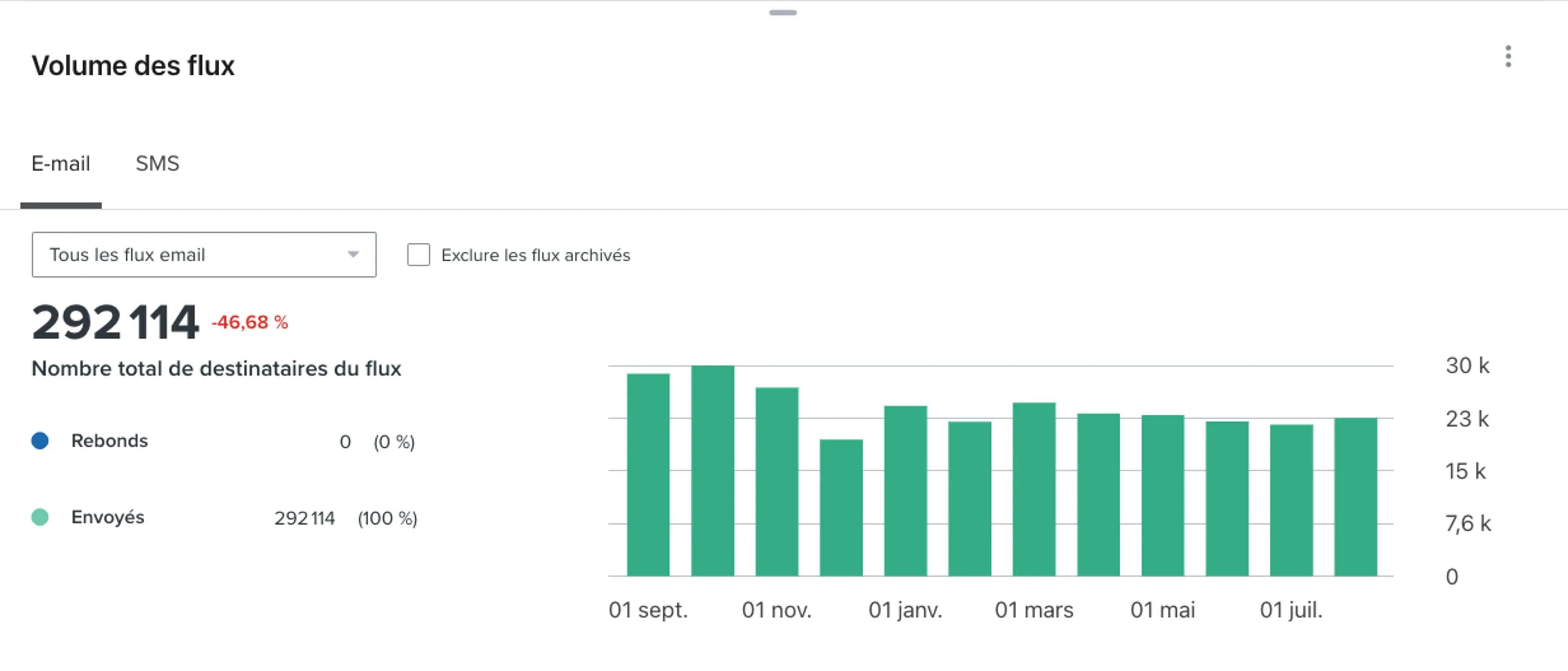 Carte des volumes des flux avec des onglets pour Email ou SMS et les données d'emails reçus ou rejetés visualisées sous forme de graphiques à barres.