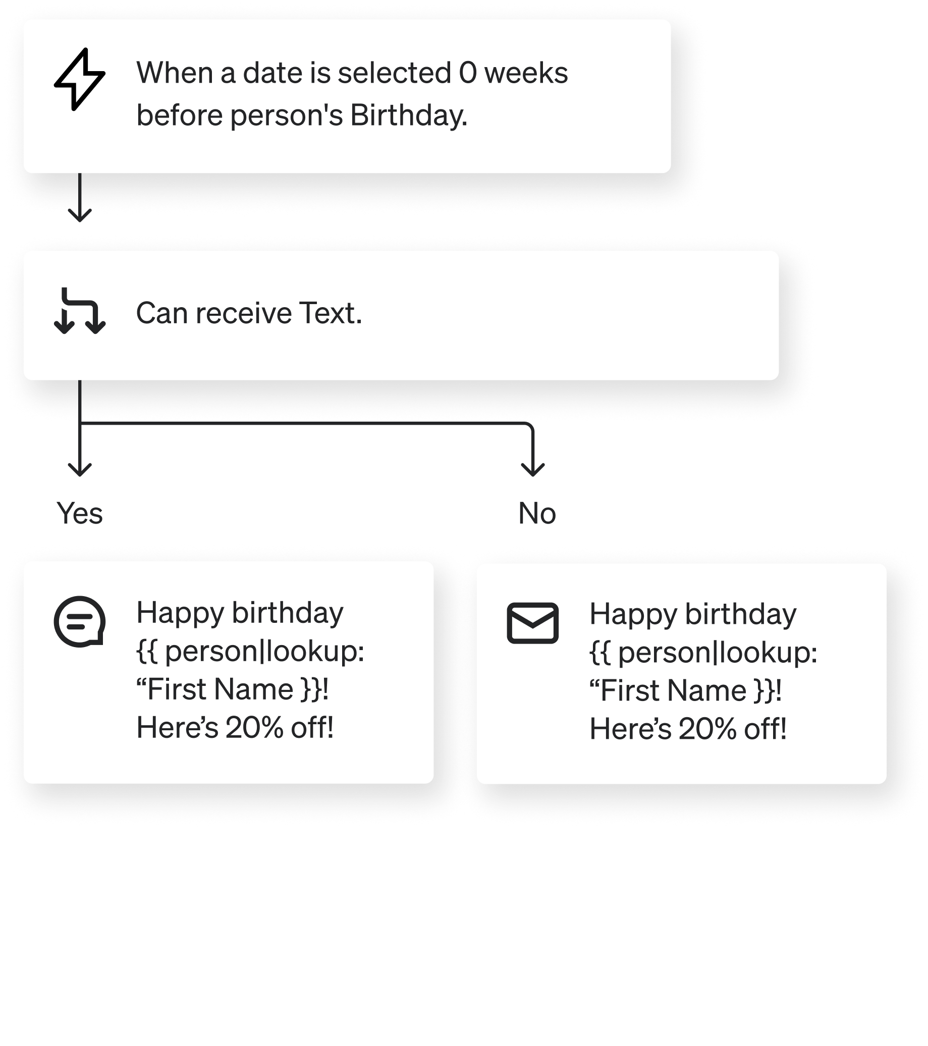 Example birthday flow, with separate paths for email and text based on consent.