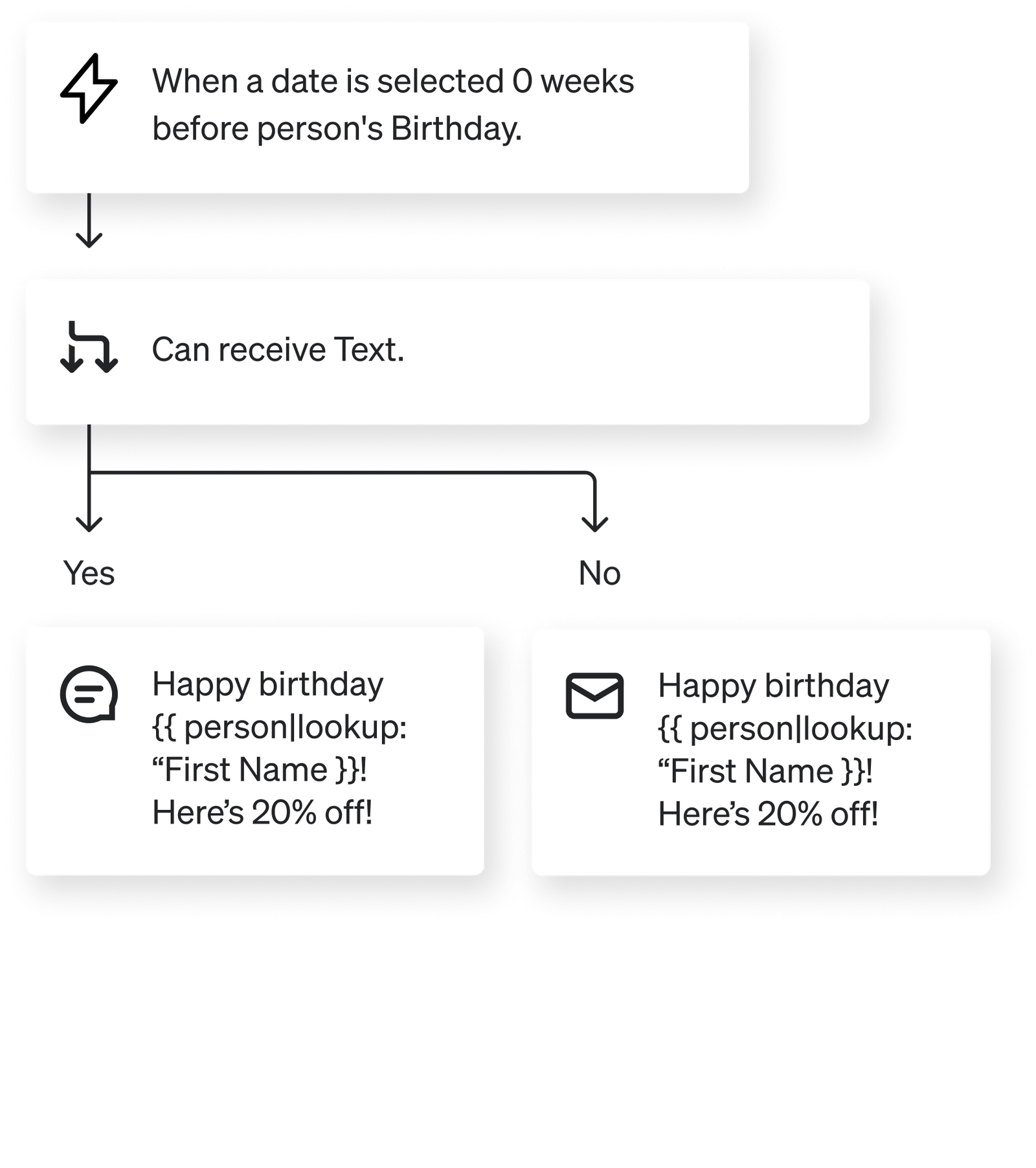 Example birthday flow, with separate paths for email and text based on consent.