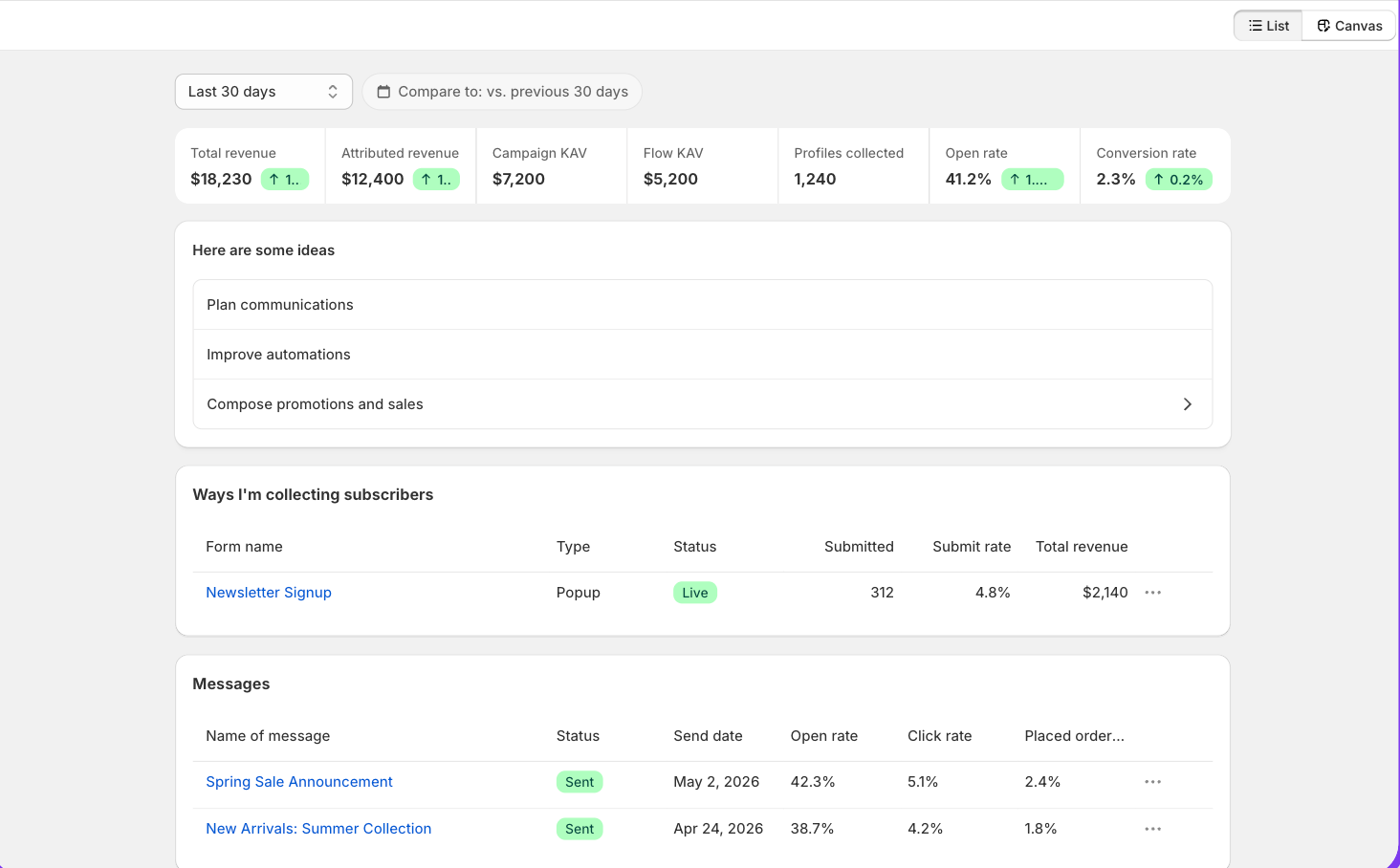 List View which displays revenue, conversion rates, subscriber acquisition, and message campaign performance.