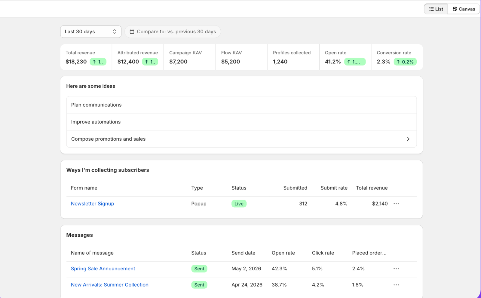 Klaviyo's List View dashboard displaying revenue, conversion rates, subscriber data, and email campaign performance metrics.