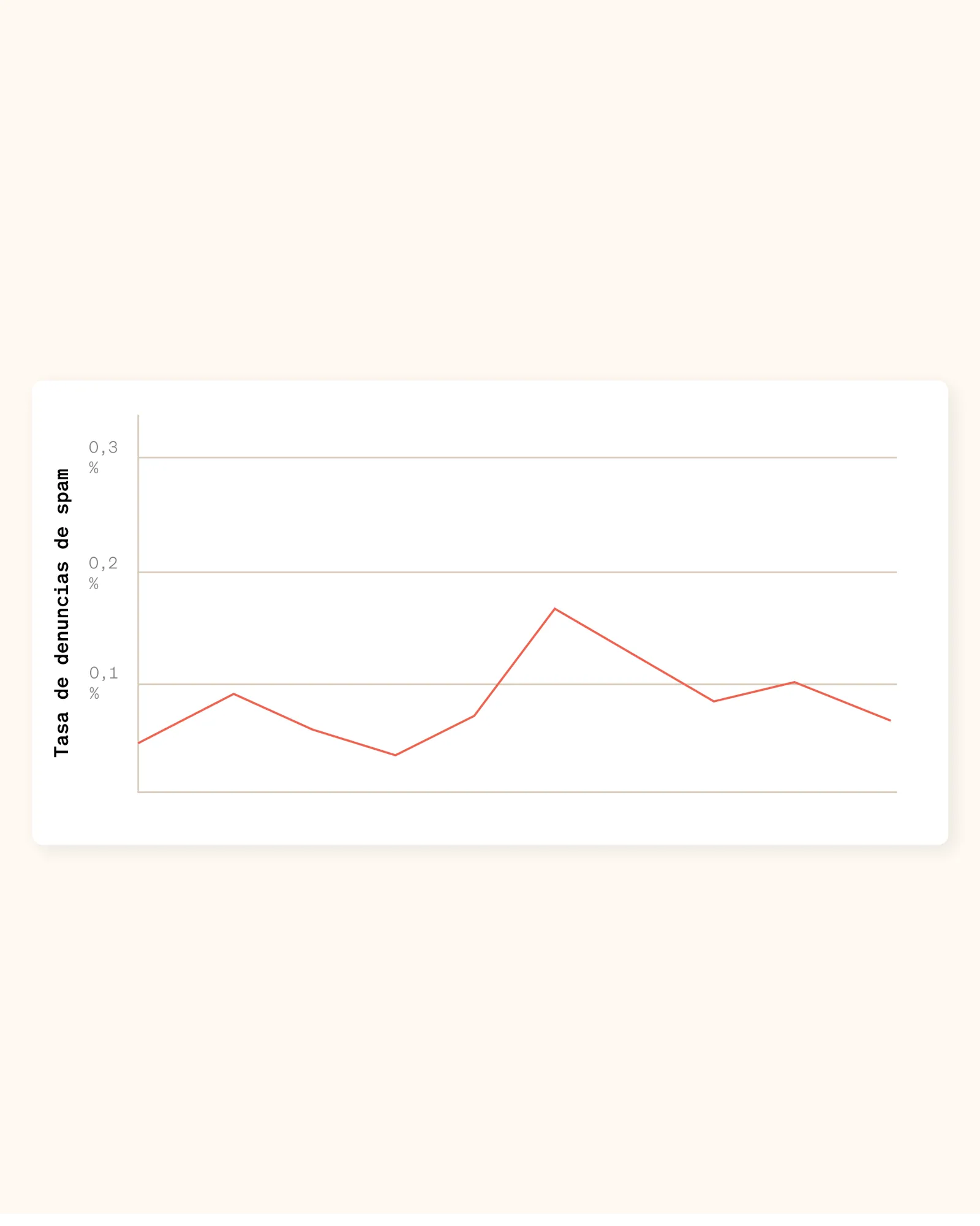 Gráfico que muestra la fluctuación de la tasa de denuncias de spam a lo largo del tiempo