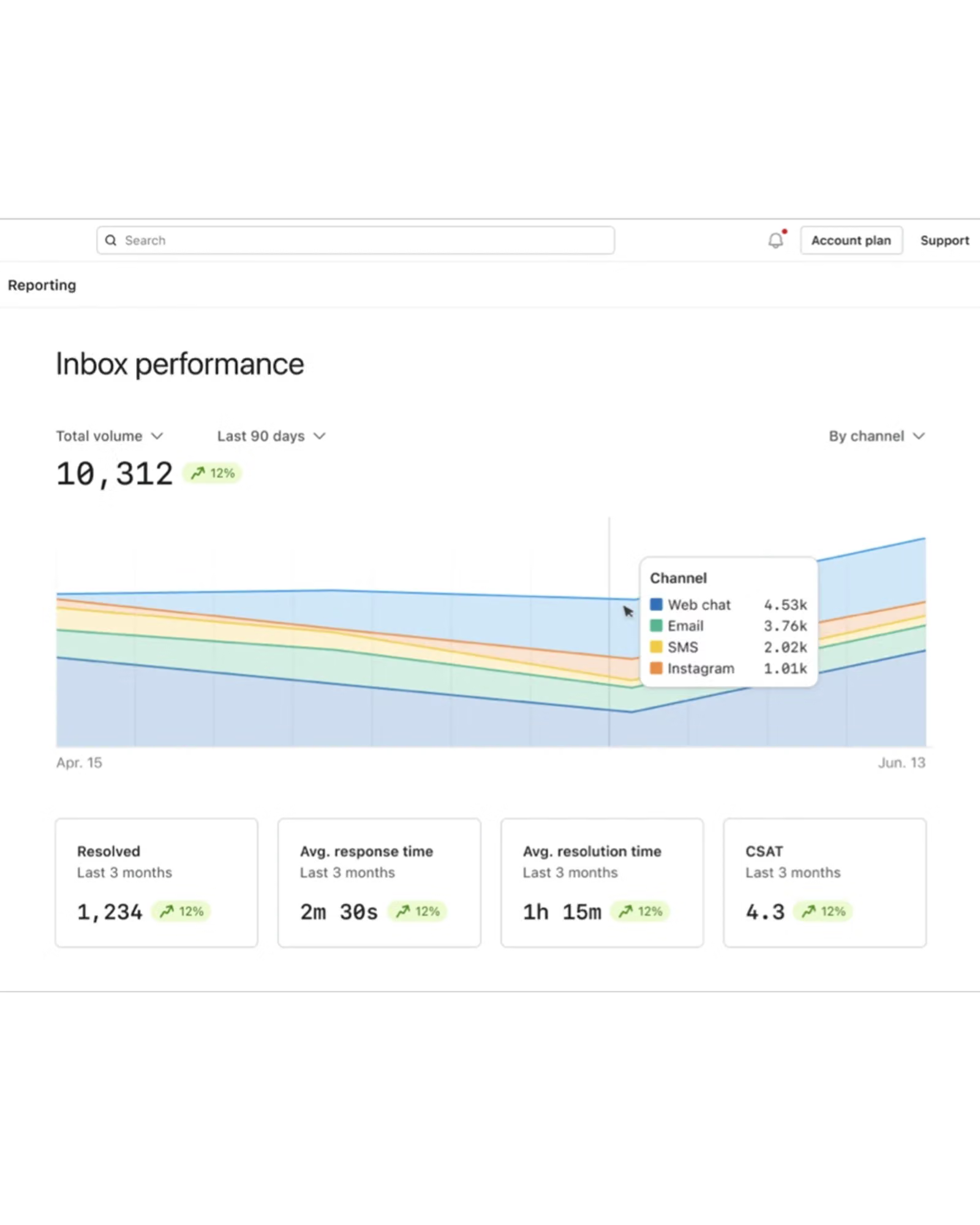 A digital dashboard displaying "Inbox performance" metrics, including total volume, a segmented line graph of activity by channel, and four summary cards for key performance indicators.