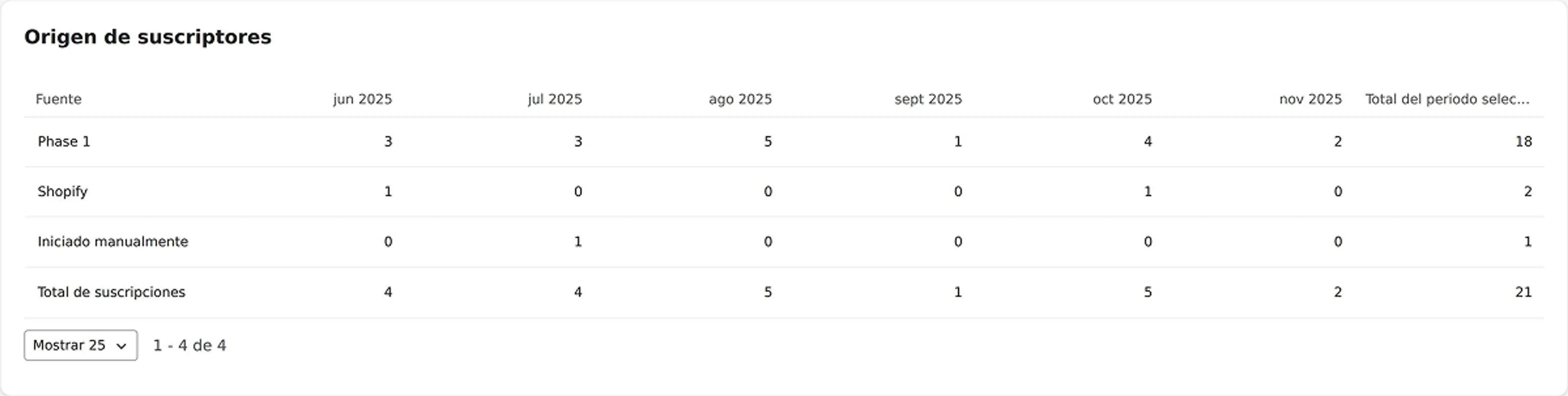 Subscriber source showing source and the last 6 months.
