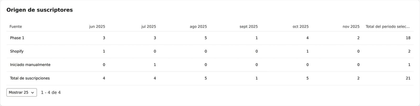 Subscriber source showing source and the last 6 months.