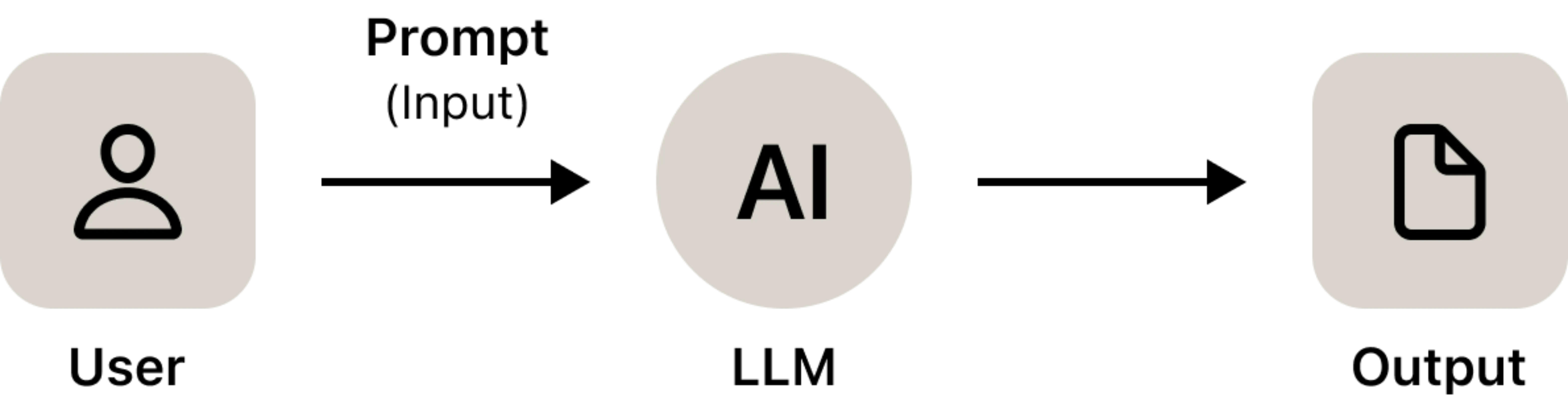 An icon-based diagram shows a user icon connected to “AI,” which is connected to a document icon, representing prompting AI to generate or transform written content.