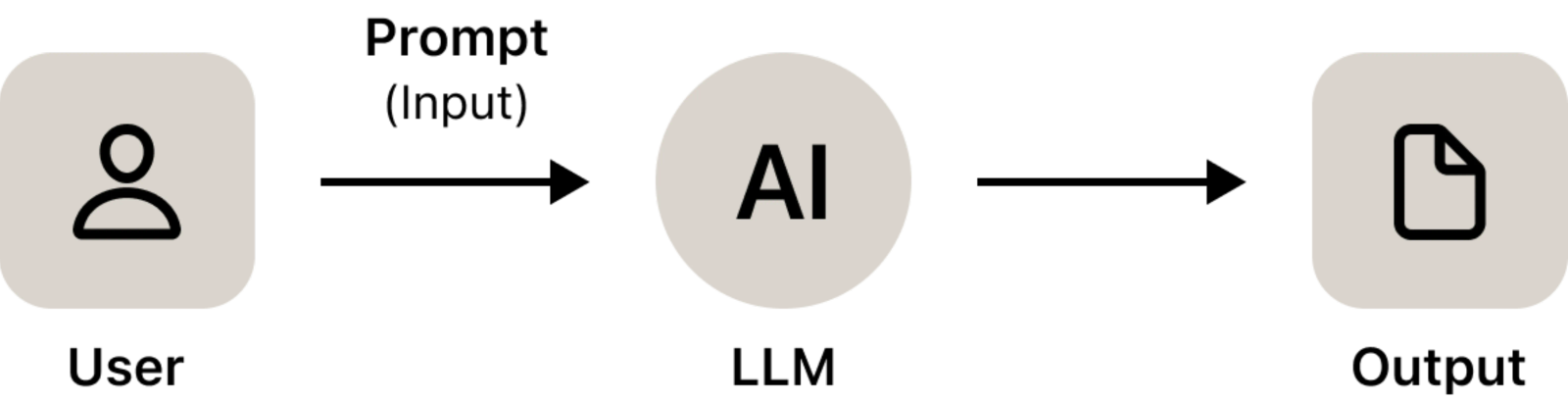 An icon-based diagram shows a user icon connected to “AI,” which is connected to a document icon, representing prompting AI to generate or transform written content.
