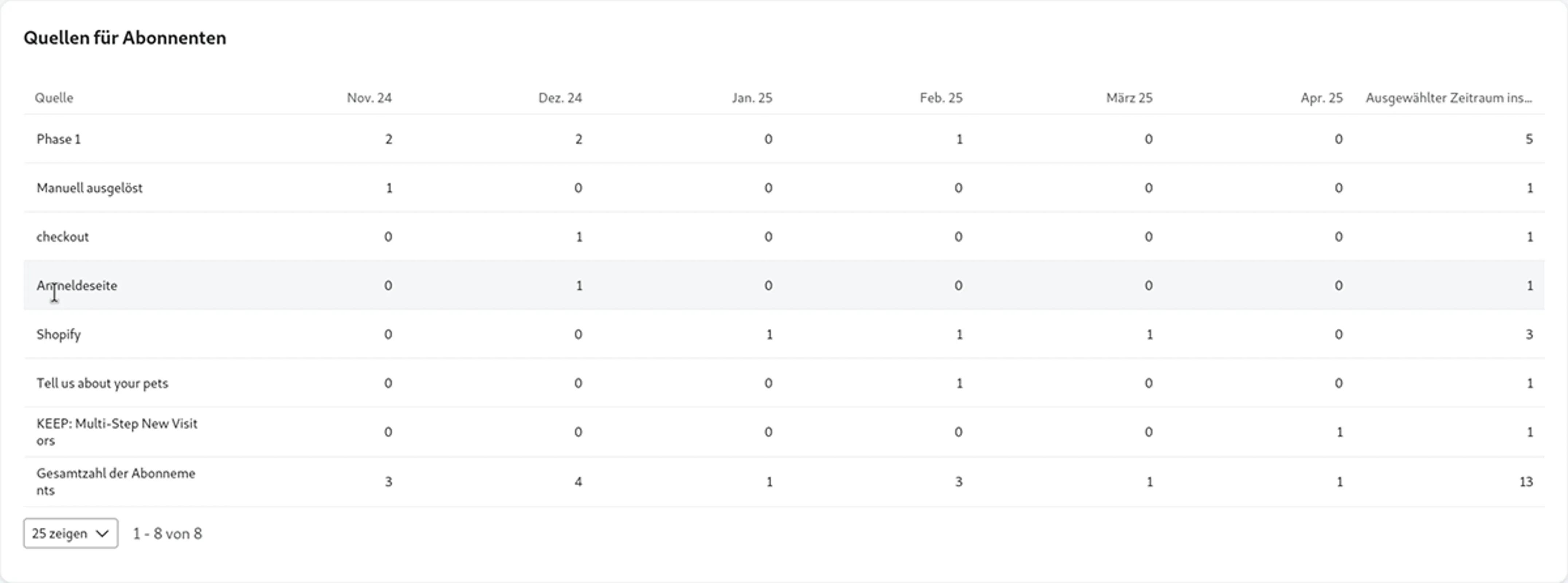 Abonnentenquelle mit Quelle und den letzten 6 Monaten.