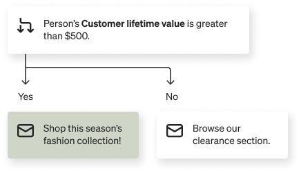 Conditional split based on how much someone is predicted to spend over all time. One side shows new seasonal collection (high CLV), and the other promotes their clearance items (low CLV).