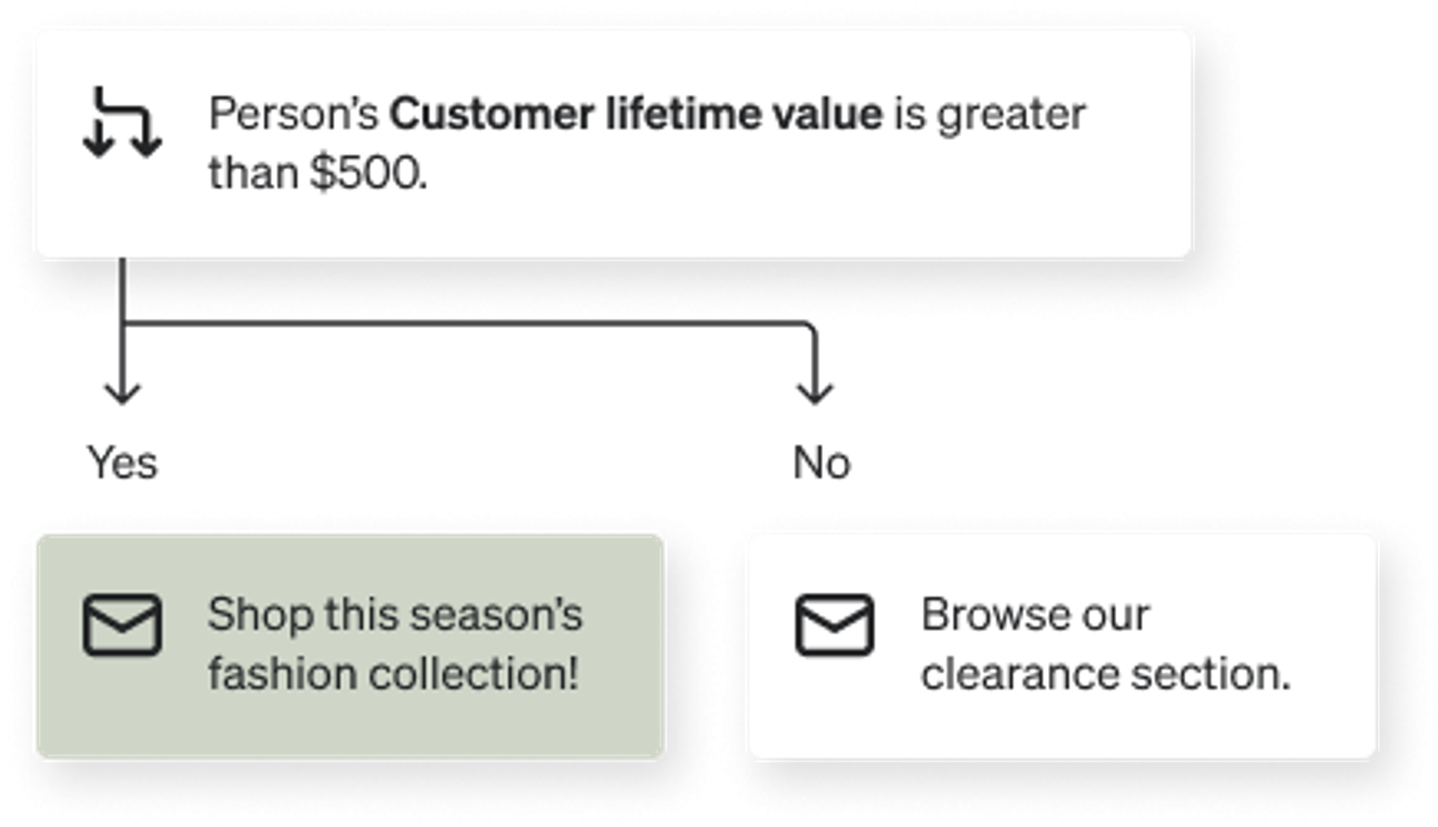 Conditional split based on how much someone is predicted to spend over all time. One side shows new seasonal collection (high CLV), and the other promotes their clearance items (low CLV).